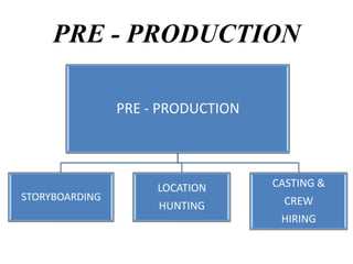 PRE - PRODUCTION
PRE - PRODUCTION

STORYBOARDING

LOCATION

CASTING &

HUNTING

CREW

HIRING

 