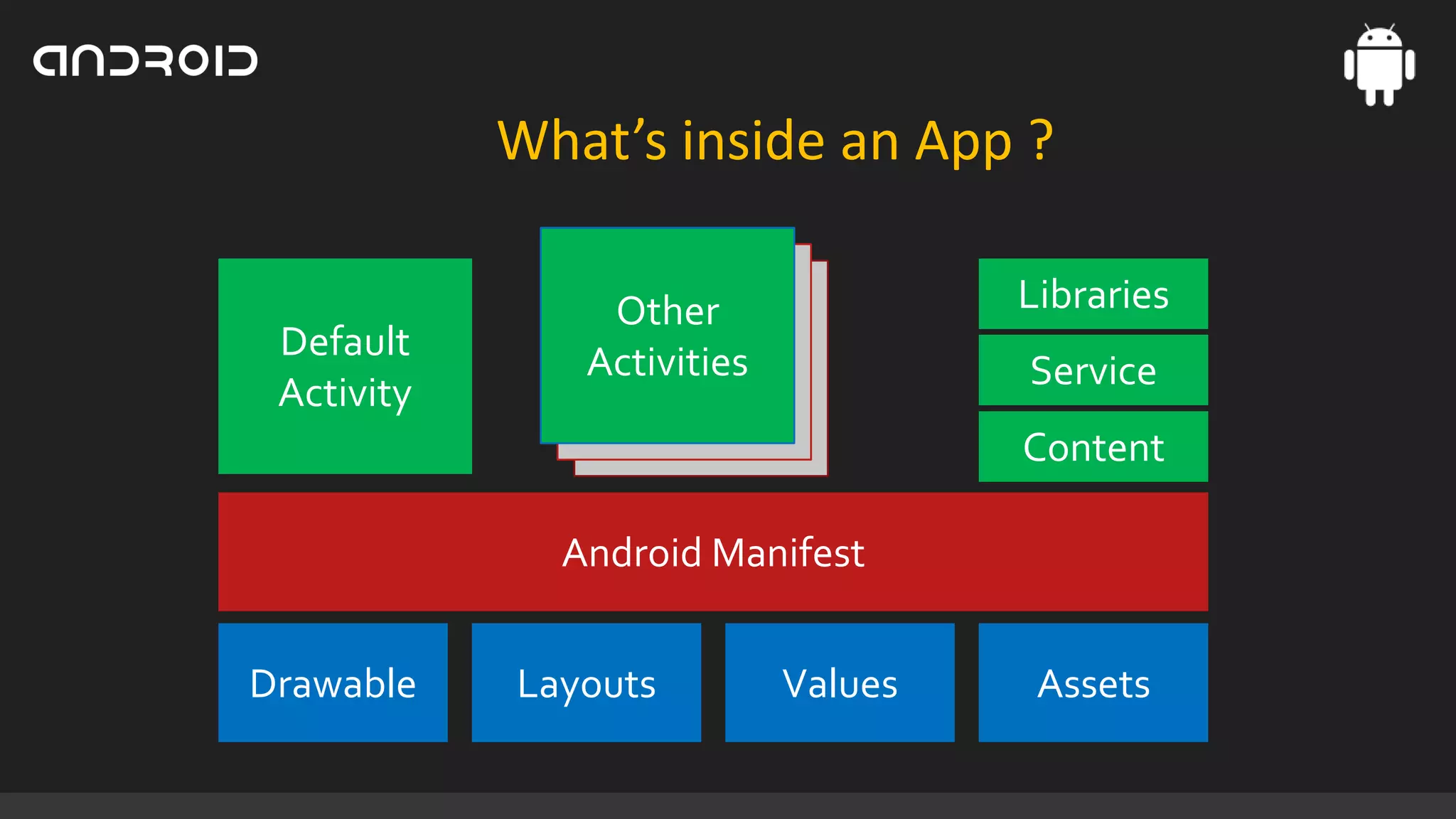 What’s inside an App ?
Default
Activity

Libraries

Other
Default
Default
Activities
Activity
Activity

Service
Content

Android Manifest
Drawable

Layouts

Values

Assets

 