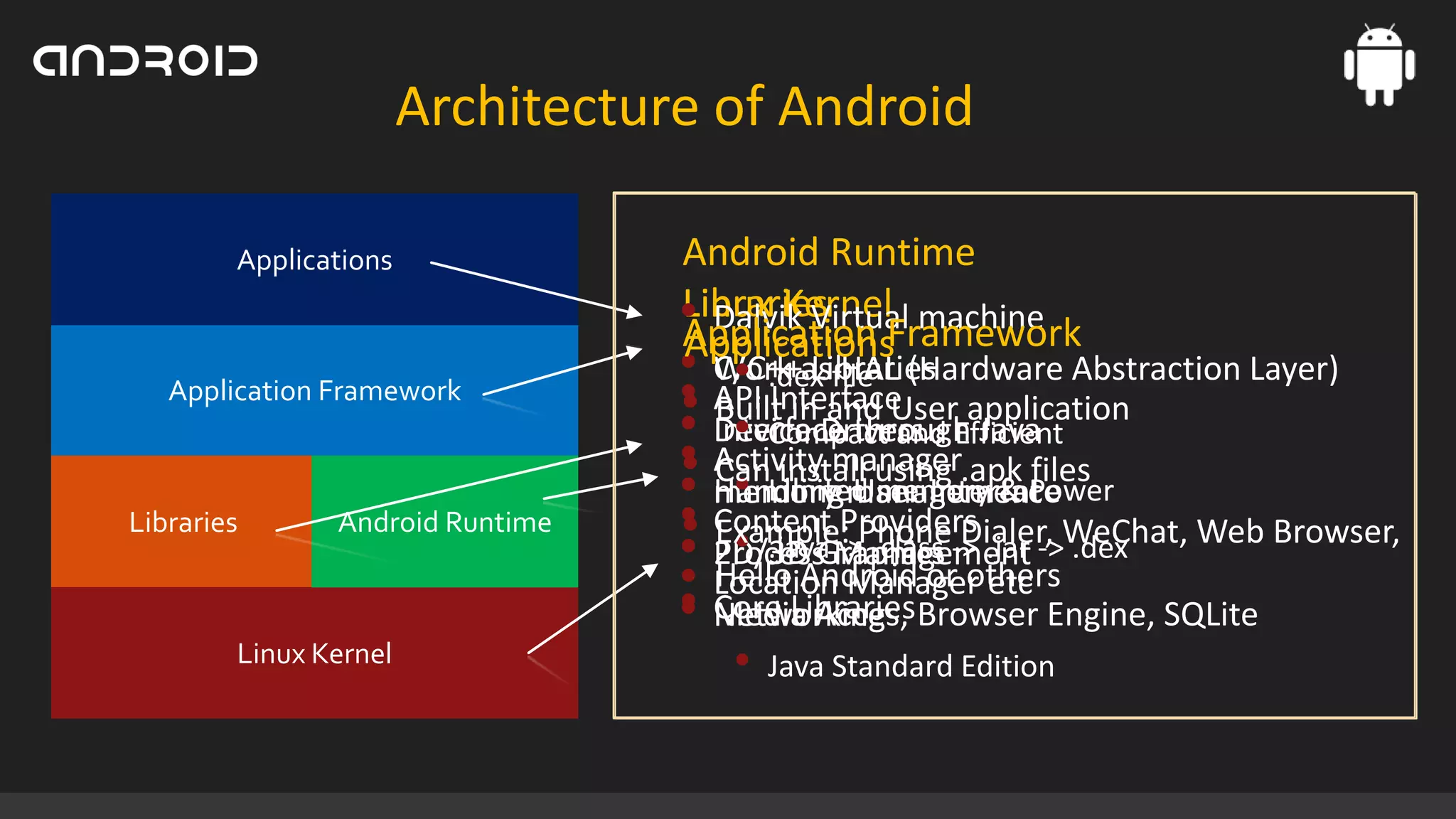 Architecture of Android
Applications

Application Framework

Libraries

Android Runtime

Linux Kernel

Android Runtime
Libraries
Linux Kernel
• Dalvik Virtual machine
Application Framework
Applications

C/C++ Libraries
• Work asfile (Hardware Abstraction Layer)
• .dex HAL
• API Interface application
Built in and User
Interface through Java
• Device Drivers Efficient
• Compact and
• Activity manager.apk files
Can install using
• Limited memory & Power
Handling User Interface
• memory management
• Content ->Phone-> .jar ->WeChat, Web Browser,
Providers
Example: .class Dialer, .dex
• .java
• 2D/3DAndroid or others
Graphics
Process Management
Hello
• Location Manager etc
• Core LibrariesBrowser Engine, SQLite
Media Acces,
Networking

•

Java Standard Edition

 