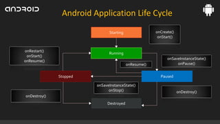 Android Application Life Cycle
onCreate()
onStart()

Starting

onRestart()
onStart()
onResume()

Running
onResume()

onSaveInstanceState()
onPause()

Paused

Stopped
onSaveInstanceState()
onStop()
onDestroy()

Destroyed

onDestroy()

 