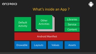 What’s inside an App ?
Default
Activity

Libraries

Other
Default
Default
Activities
Activity
Activity

Service
Content

Android Manifest
Drawable

Layouts

Values

Assets

 