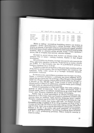 KJ

Krompir
Cidoka

repa
Sei. repa
Stodna

Voda S. pror.

S

mast

BET

5. u1. Pepeo

2.0 0,2 20,r 0,6
r,8 o"i ^;:;
lg,g r.o ;,i ;;;o r,o
0, r I
0,8
17.)
0.30
0,22 7.1,?

0.26 76.7 r, r

0,

i t9',1 t,l

t,t
r,o
1.2
1.3

Ca

0,006 0,061
0,045 0,040
0,038 0,033
0,058 0,044

Mada su slabog i.siroma5nog kemijskog
cijenjena i siroko upotrebgavunu-o-irt.ani sastava ova krmiva su
iivotinj a. Zbog sodnosti
krmiva su ukusna, te p.ovor3-no;il;r;;
rad probavnril rrlinu, posebno
kod stoke ko ja se trrani vetiiii; k;idi;;.a
iuhih kabastif; krmiva roses
kvaliteta' Daju se-,3drasrim girir*-g""eda,
konja i ovaca
srrova, dok se svinjama daju"parenalLanorro-kirh;";.-'- isjeckanal

Krompir se. pored.ishrane ljudi. ko.risti
iza ishranu svinja. Za tu
se sitniji i slabijig kvariteta. nl;.il-.

,.

i,XTJfilX-tjra

iaje drugim

Od svih krmiva ove skupine, krompir
ima najvi5e
25vo), uglavnom izgradene 5J si."u".'probavrjivost suhe materije (do
je

visoka i dostiie
od 75-94% u l kE t.o*pi*"i-u"lto
hranjiva vrijednost-mr.i. d,:O Kl.- "^ I0 g probavrjivih proteina a
Svinjama se daje kao piokuhani
u
I0 kg dnevno Drema urrastu. oko 4,5 vidu guste kale u koridini od 2 do
"al -i r.g trBmpii, i,iJ
I kg
".,.,.anost
; "k ;o;pl.'' ii:.- is;', r u r.u..,

5

li; t,*; I';!u"f ili'#'

"'

Za ihsranu rrn-ki_ upotrebrjava.se porpun
Naime' u nezrerom krompiru'i u kric'ama o zreo krompir, bez klica.
ima dosta soranina, koji je
opasan ako ga u hrani ima viie od 20
me u r00 g/20 mgvor.Zreo krompir
sadrZi oko l0 me% solaninr, aok-eu
;iEni
u klicama ea i;a :OO-+OO'rn- t;,"ie; go_otli saa-.Ze oto S 0 mg%o,a
u. ko.joj se kuha krompir za
ishranu moia se odba.citi,,'er rr8izia"rti'
soranina i kalija, pa bi u sludaju
upotre.be.dollo do zdravitv.nog poi..
ecaJa.
ili
,topinambr. r. u"r'ur ,n i|o u2gaju.Ima verike stabrjike, a
^^- ^9igoku
gomolrr su slidni krompirovim. vrro
r. tEsio ]rt.l.rLrL", kada se
jednom zasadi. t"oi.:^. r'i ,Luijirn
,!,il.1,s,,ru pa ga svinje mogu same
rovati i jesti. Hranjiva vrijednost mu
ie mania;d?;;;;;'
Srodna reoa *L_ d9sta,
kod nas.
Kultivira * u uis. sora.ra.
f"jr* po'rriJn;iuo; vrijednosti
materije bitno ne razrikuju." srh;-;;;;.iju.sdinjavaju i kotidini suhe
seieri i pektin.
Hranjiva vriiednost
j^"-o,it KJ;;;,p.gbavljivih proteina na I kg.
I:t. repu veoma .iab
Nasjeckanu stodnu
'r"" a'.-ure
zivotinje.
Govedima se daie u kolidini oa )o a. lo leau
r,..:,,n;;'iA;o r5 kg, a
5e,
ovcama od 2 do 5 kp. Za svinje r. ..pu kuhz
i aij", ii io rgz rbo kg zive
vage Zivotinje' Ipaklona s. ,r.luise
,poir"utluua u ishrani kiava muzara.
Raduna se da oko 5 kg sto-'nq
vrijednosti i sadrzaiu.pioteina, r i.#";.Ze zamijeniti, po energetskoj
tg io'uioe rivadskog sijena (kvariteta
p i o u u ul: i
0a
i_i, r,.,, t er ij a j e
"o;' ;.;i.
l;rr1,,H, oti

,po;;rj;i; ;;J;#r";y#i*t

{i

;;;.

;;;-;,i:

55

 