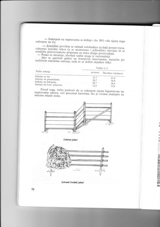 susen

jem

fJt;l]t-

na napravama se dobije i do 30Q vise
sijena nego

Zemljitne povrSine se odmah oslob.adaju n
_ r.- _ dalii porast
odnosno naredni otkos ie sc nesmetano yednotieno'rJzvilatirrava,
i
ili se
zemljiSte pravovremeno priprema ;;-;;k,
drusu proizvodnlu.
Posao se skraiu
- Ako se uooredtje. utrosak ,rJn. inrg. i.1rJ."rtnl[.,,'
,nastalim
pri
-gubici na hraniirim
razliditim nadinima suSinia. rra, f. se'JoUitimarerijama.
sliiedeie slikc:
Gubici u !i

Naiin

su5enja

Proteini

na tlu
na pirantidama
Su$enje na brkl.jama
SuSenje
SuSenle

SuSen je

Skrobnavrijednosr
4t,4

29.7

36.9
3 8,6
31.4

)fi-7

na 5ved. jahadinta

14,5

Pored toga, treba podvuii da se su5enjem
sijena leguminoza na
napravama saduva veii procenat karotina,
Sto .je veomJznada.jno ZA
ishranu mlade stoke.

J

n

S

S,

Lakotni jahad

b

==

=:

€

,'l(,

/ry

)r,,,

€=
r=:=

E
a-=
Lenasti

ivedshi

jahot
Mo

70

 