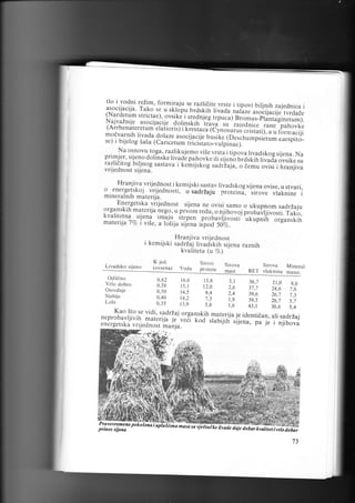 tlo i vodni rei.im, formiraju se razridite vrste i
tipovi
asocijacija. Tako se u skropy u.Ji[ir,'riu ada.naraze biljnih za.iednicai
asocijacije tvrdade
(Nardetu m stricrae).. ovsit.i i s.eJn;el
iipr., I Brom us-plJniaginetum;.
Najvazniie asociiacije dolinskih 'ii?ur' ,u
zaiednice rane patrovke
(Arrhenateretum-etaiiorisl i tliestaci?Cynorr.rr
iiiiirtii, r i
modvarnih livada dolaze asocijgclie busik. (Deschamf,;t;i;; tbrn aciji
se) i bijelog Saia (Caricetum tiicistato_vulpinae). -'-r"--'-"r caespiro_
o:.novu, roga,. razlik u jemo viie vrsra. i tipova I
ivadskog sijena. Na
p.m.ler. sljeno dolinske livade pahovke iri si;eno
- _, * I3
brdskih livad-a ovsike su
bil.jnog sasrava i temrlstog *a.zu|u, d;;;';;Jii
nraniiva
-.,]4ic,ito, sijena.
vrr;ednost
"
Hranjiva vrijednost i kemijski sastav livadskog
'"vlaknine
o .energetskoj vrijednosti, osadrZaju proteina",sijena ovise, u stvari,
;;;";
i
mineralnih materiia.
Energetska
.vrijednost sijena ne ovisi samo o ukupnom
organskih materiia n:qg, , prvom redu.. o rlirrrr..;;;;;iiji;;sti.sadrZaju
Tako,
kvalitetna
i*.ujy.. itepen probavlyivor,l''"[rp,ii 
-sijena
materija 7Vo i viie, a IoSi.ia sijena iipoJ Sfiqr.""" snsH'rrr irganskih

Hraniiva vrijednost

i kemijski sadriaj livadskih sijena raznih
kvaiiteta (u

Livadsko siieno

P ra v ov r e m e no p o

pfinos sijena

K

yed.

(ovsena)

ii iioiT

Voda

To)

Sirovi
protein

Sirova
mast

masa so ujertocke tivode

ari,

Sirova

BET vlaknrna

Mineral.
mater.

a,iifrlffiiii ffffi,,
73

 