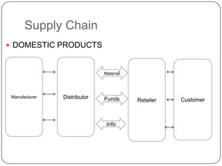 Supply Chain
 DOMESTIC PRODUCTS

Material

Manufacturer

Distributor

Funds

Info

Retailer

Customer

 