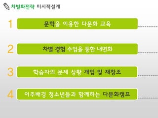 차별화전략 미시적설계

1

문학을 이용한 다문화 교육

2

차별 경험 수업을 통한 내면화

3

학습자의 문제 상황 개입 및 재창조

4

이주배경 청소년들과 함께하는 다문화캠프

 