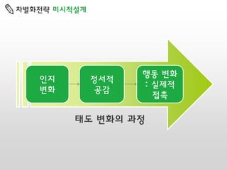 차별화전략 미시적설계

인지
변화

정서적
공감

행동 변화
: 실제적
접촉

태도 변화의 과정

 
