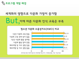 프로그램 개발 배경

세계화의 영향으로 다문화 가정이 증가함

But,이에 따른 다문화 인식 교육은 부족
1.1

50000

46954

청소년 다문화 수용성지수(KMCI) 비교
40000

1년간 다문화 교육 받음
0.26

다문화 교육 전혀 받지 않음
1년간 다문화 활동 참여함

62.23

30000

59.28
20000
10000

62.26

9389

59.97

다문화 활동 참여 안함

0
↑
해외여행 및 거주 경험 있음
다문화 가정
해외여행 및 거주 경험 없음
학생 비율
다문화 가정 →
0
20
40
2012년 전국 100개 중고교 2500명 대상 조사. 100점 만점. 자료: 여성가족부
학생수 추이

61.46
59.52
60

 