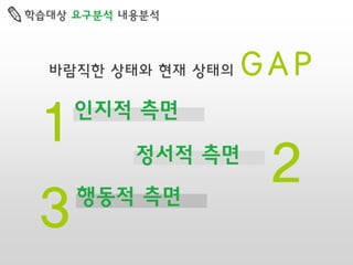 학습대상 요구분석 내용분석

바람직한 상태와 현재 상태의

1

인지적 측면

3

행동적 측면

GAP

정서적 측면

2

 