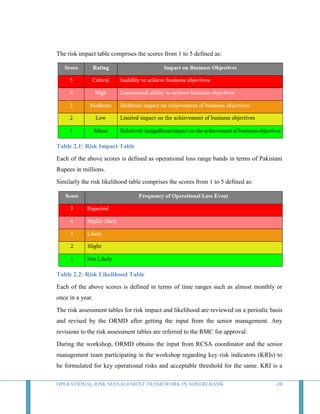 Operational Risk Management Framework in Soneri Bank | DOCX