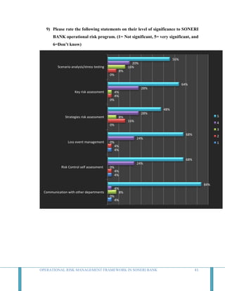 Operational Risk Management Framework in Soneri Bank | DOCX