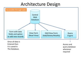Architecture Design
Accessible through web

                            Central
                             Web
                           Database




   Form with data
  fields and option       View Form      Edit/View Form          Query
 to add new records      (Read View)   (Add/Delete/Modify)       Engine

 Once all data is
 Entered then                                                Access and
 It is saved in                                              query database
 The Database.                                               whenever
                                                             required
 