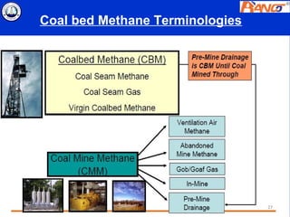 Coal bed Methane Terminologies




                                 27
 