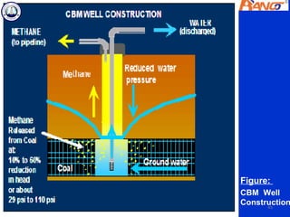 Figure:
CBM Well
Construction
      45
 
