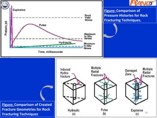 Figure: Comparison of
                                Pressure Histories for Rock
                                Fracturing Techniques.




Figure: Comparison of Created
Fracture Geometries for Rock
                                                         58
Fracturing Techniques
 