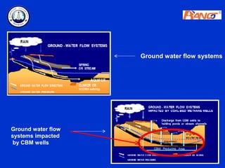 Ground water flow systems




Ground water flow
systems impacted
 by CBM wells
 