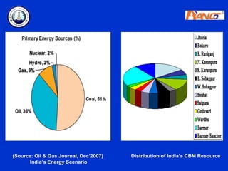 (Source: Oil & Gas Journal, Dec’2007)   Distribution of India’s CBM Resource
       India’s Energy Scenario
 