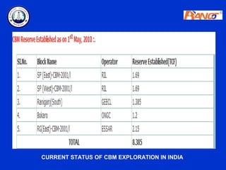 CURRENT STATUS OF CBM EXPLORATION IN INDIA
 