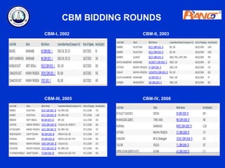 CBM BIDDING ROUNDS
CBM-I, 2002           CBM-II, 2003




CBM-III, 2005         CBM-IV, 2008
 