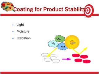 Coating for Product Stability

 Light

 Moisture

 Oxidation          CO2
                            2

               O2               LIGHT

                      H20
 