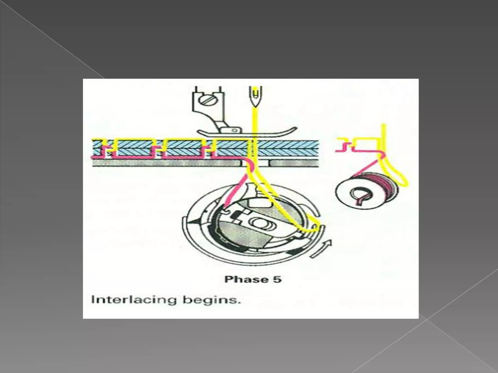 Sewing Machines Stitch Fundamentals | PPTX