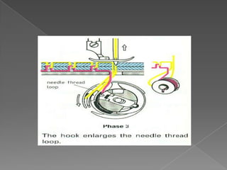 Loading Point In Sewing Line Sewing Machines Stitch Fundamentals | PPTX