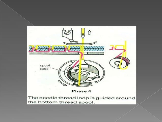 Sewing Machines Stitch Fundamentals Sewing Machines Stitch Fundamentals