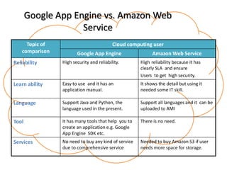 Google App Engine vs. Amazon Web
Service
Topic of
comparison

Cloud computing user
Google App Engine

Amazon Web Service

Reliability

High security and reliability.

High reliability because it has
clearly SLA and ensure
Users to get high security.

Learn ability

Easy to use and it has an
application manual.

It shows the detail but using it
needed some IT skill.

Language

Support Java and Python, the
language used in the present.

Support all languages and it can be
uploaded to AMI

Tool

It has many tools that help you to
create an application e.g. Google
App Engine SDK etc.

There is no need.

Services

No need to buy any kind of service
due to comprehensive service

Needed to buy Amazon S3 if user
needs more space for storage.

 