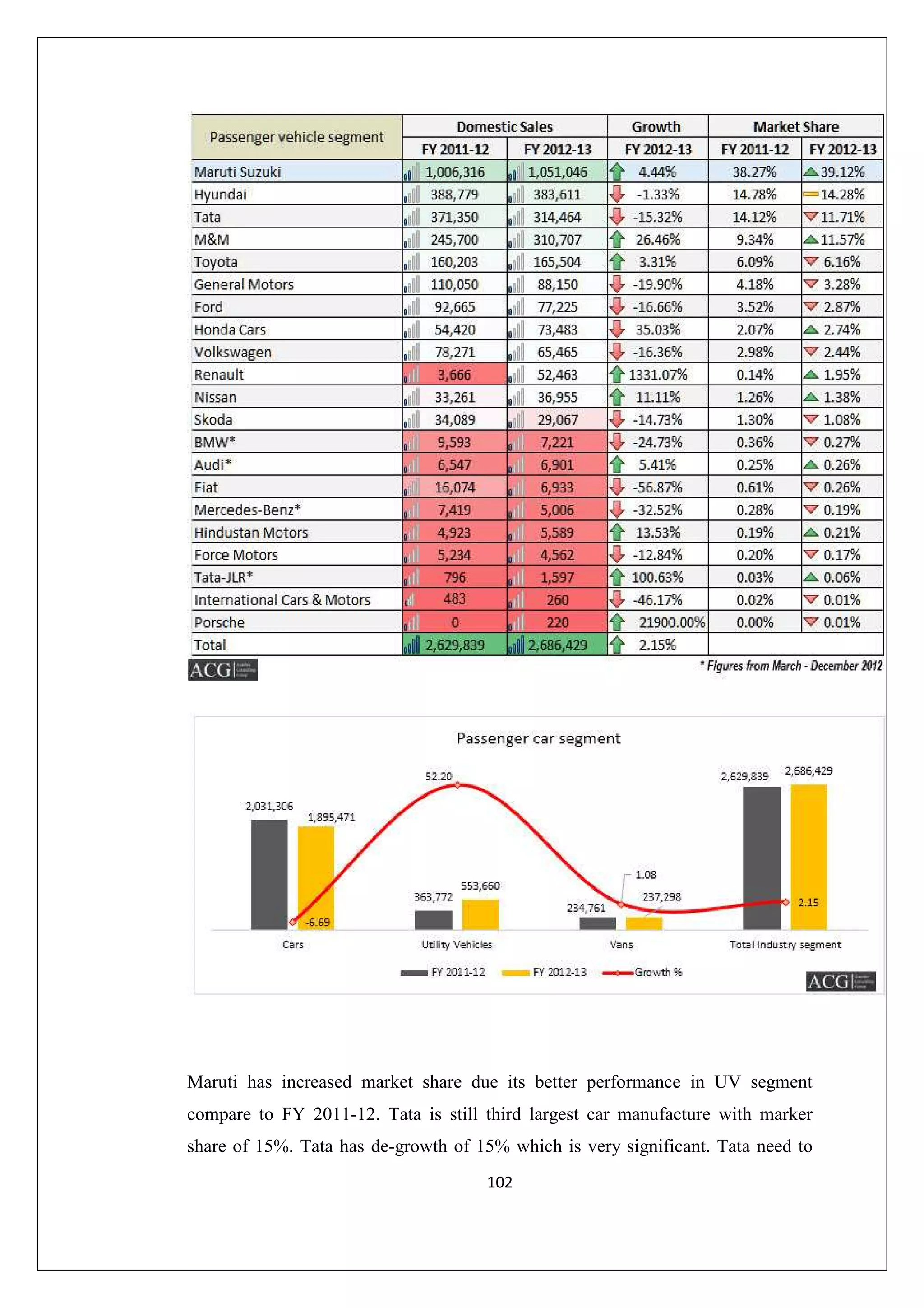 Maruti has increased market share due its better performance in UV segment
compare to FY 2011-12. Tata is still third largest car manufacture with marker
share of 15%. Tata has de-growth of 15% which is very significant. Tata need to
102

 
