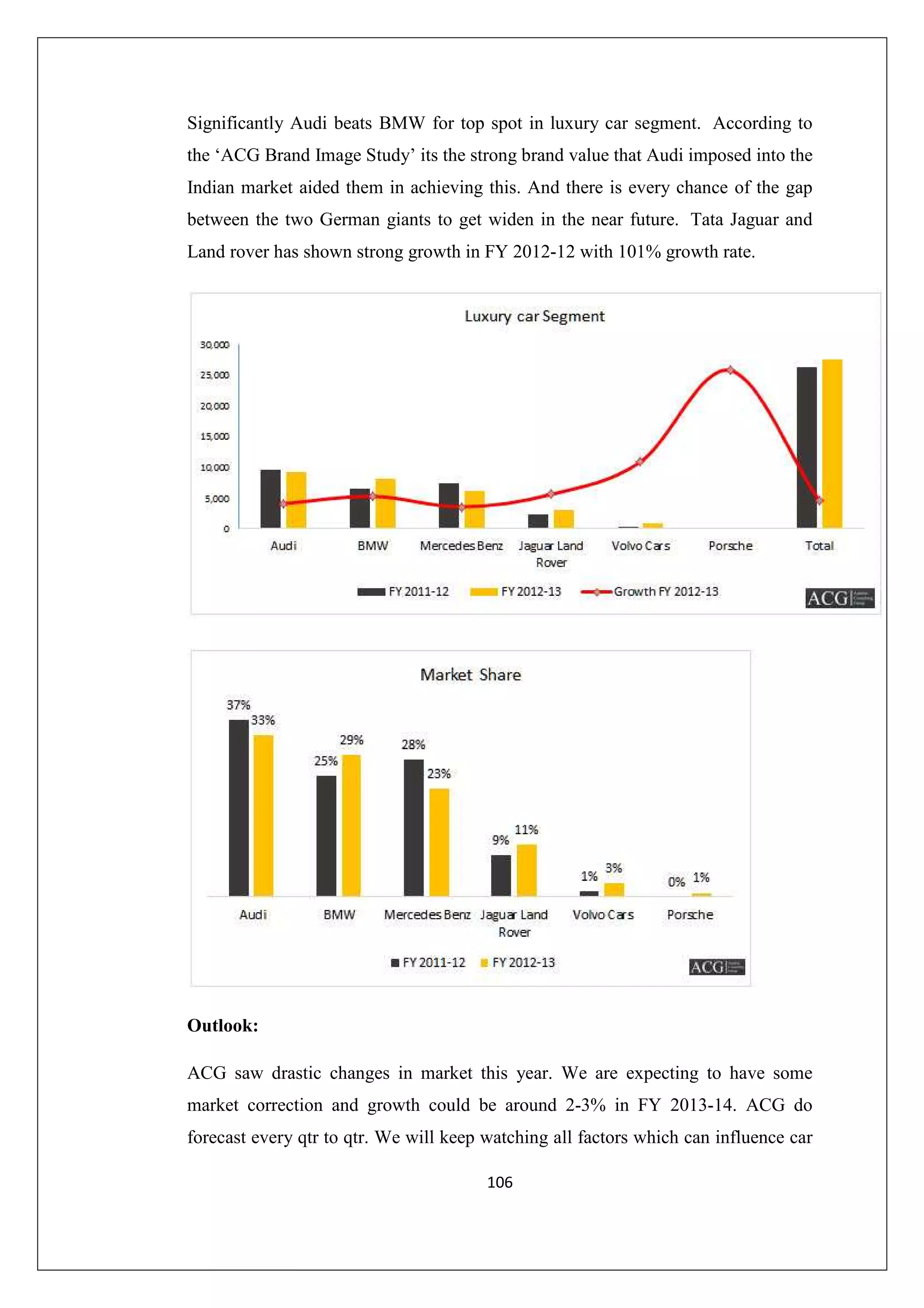 Significantly Audi beats BMW for top spot in luxury car segment. According to
the ‘ACG Brand Image Study’ its the strong brand value that Audi imposed into the
Indian market aided them in achieving this. And there is every chance of the gap
between the two German giants to get widen in the near future. Tata Jaguar and
Land rover has shown strong growth in FY 2012-12 with 101% growth rate.

Outlook:
ACG saw drastic changes in market this year. We are expecting to have some
market correction and growth could be around 2-3% in FY 2013-14. ACG do
forecast every qtr to qtr. We will keep watching all factors which can influence car
106

 