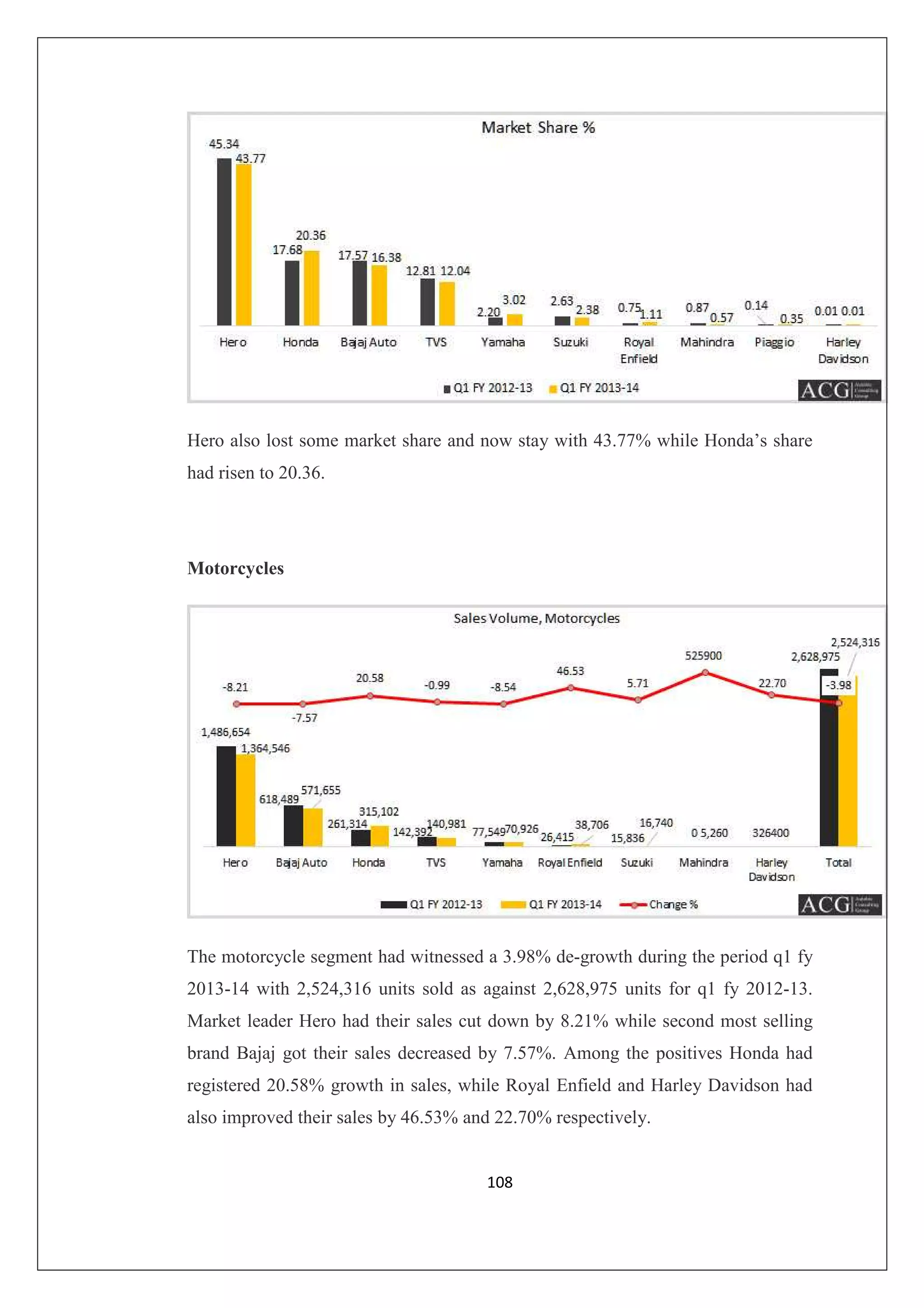 Hero also lost some market share and now stay with 43.77% while Honda’s share
had risen to 20.36.

Motorcycles

The motorcycle segment had witnessed a 3.98% de-growth during the period q1 fy
2013-14 with 2,524,316 units sold as against 2,628,975 units for q1 fy 2012-13.
Market leader Hero had their sales cut down by 8.21% while second most selling
brand Bajaj got their sales decreased by 7.57%. Among the positives Honda had
registered 20.58% growth in sales, while Royal Enfield and Harley Davidson had
also improved their sales by 46.53% and 22.70% respectively.

108

 