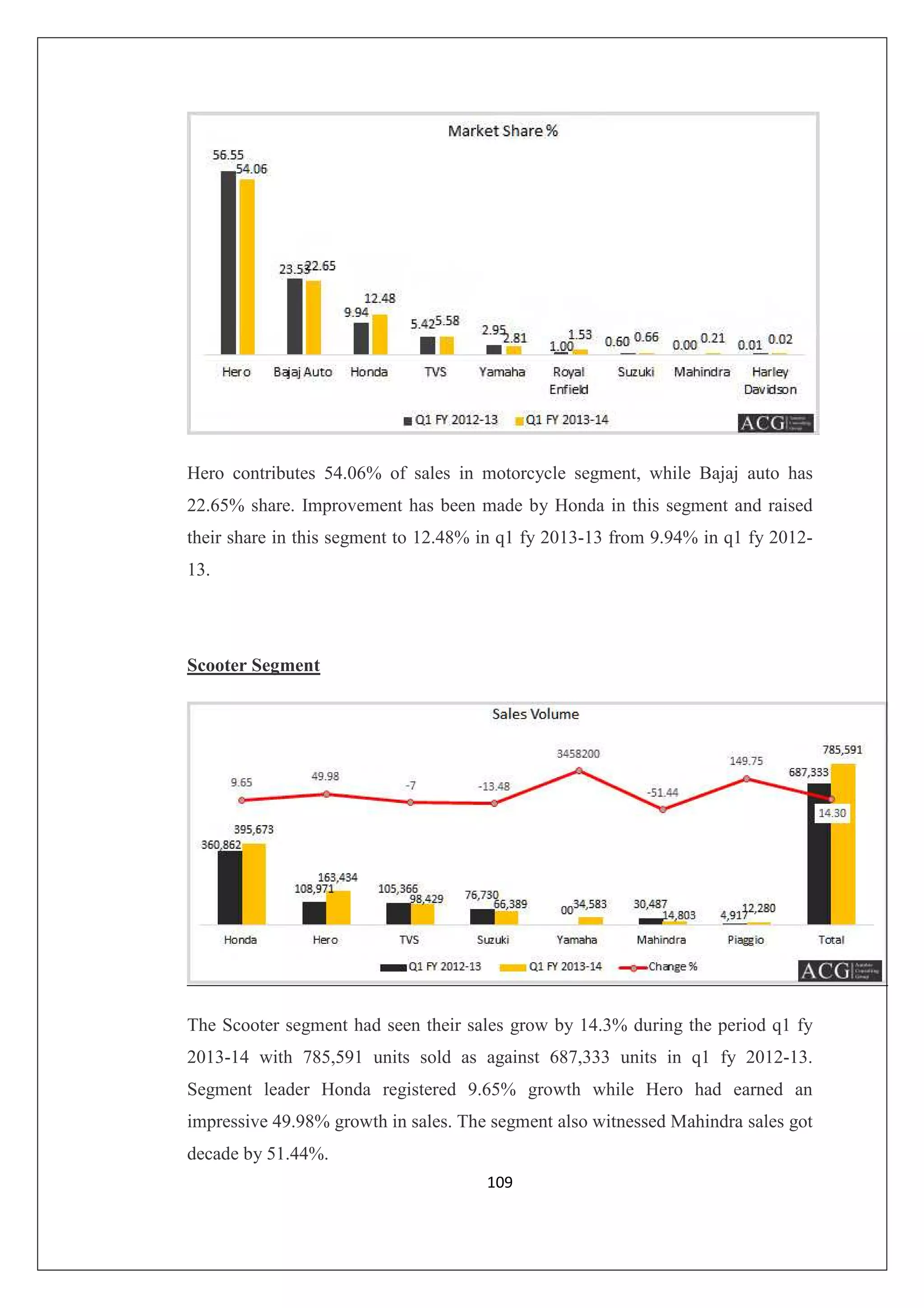 Hero contributes 54.06% of sales in motorcycle segment, while Bajaj auto has
22.65% share. Improvement has been made by Honda in this segment and raised
their share in this segment to 12.48% in q1 fy 2013-13 from 9.94% in q1 fy 201213.

Scooter Segment

The Scooter segment had seen their sales grow by 14.3% during the period q1 fy
2013-14 with 785,591 units sold as against 687,333 units in q1 fy 2012-13.
Segment leader Honda registered 9.65% growth while Hero had earned an
impressive 49.98% growth in sales. The segment also witnessed Mahindra sales got
decade by 51.44%.
109

 