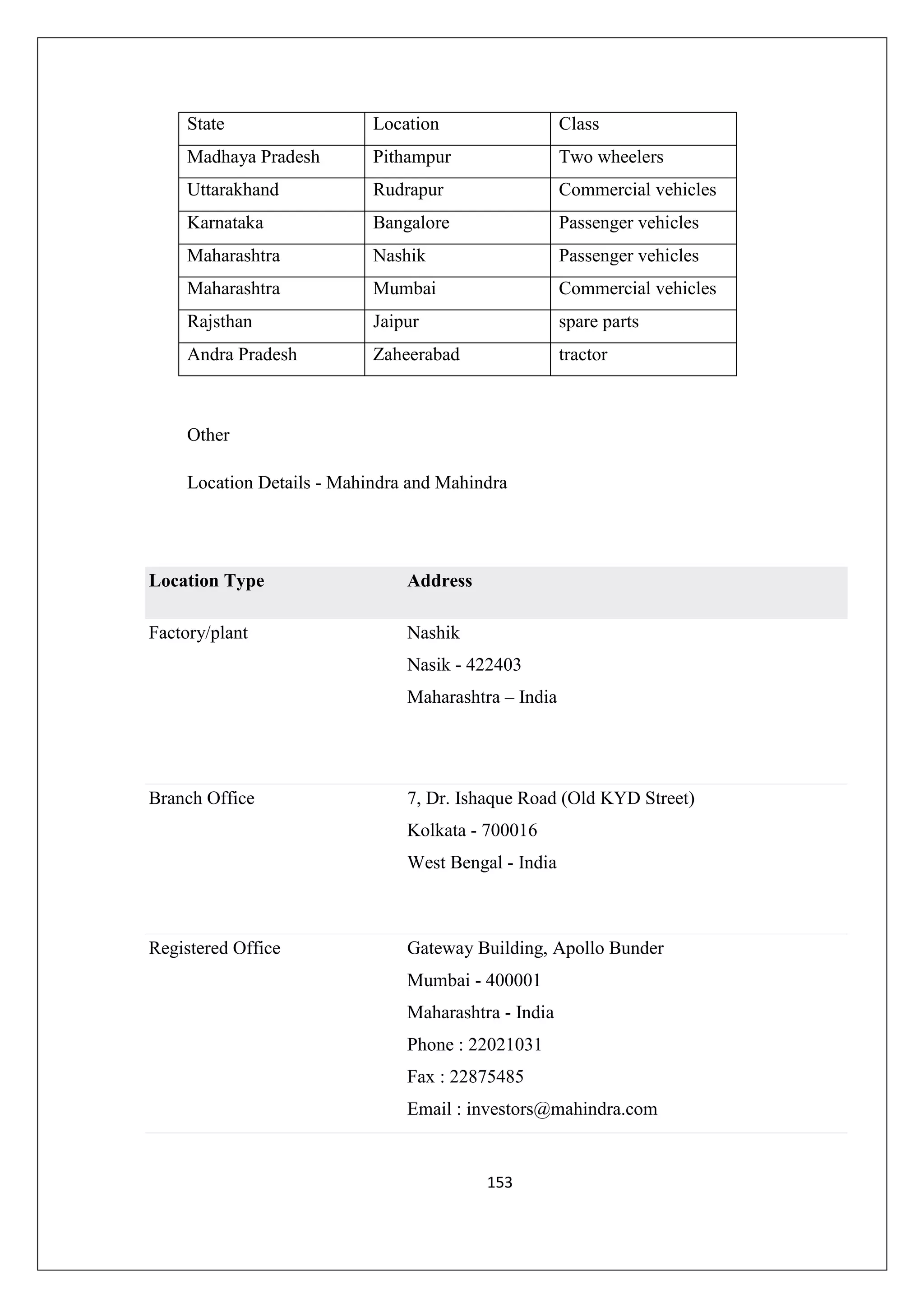 State

Location

Class

Madhaya Pradesh

Pithampur

Two wheelers

Uttarakhand

Rudrapur

Commercial vehicles

Karnataka

Bangalore

Passenger vehicles

Maharashtra

Nashik

Passenger vehicles

Maharashtra

Mumbai

Commercial vehicles

Rajsthan

Jaipur

spare parts

Andra Pradesh

Zaheerabad

tractor

Other
Location Details - Mahindra and Mahindra

Location Type

Address

Factory/plant

Nashik
Nasik - 422403
Maharashtra – India

Branch Office

7, Dr. Ishaque Road (Old KYD Street)
Kolkata - 700016
West Bengal - India

Registered Office

Gateway Building, Apollo Bunder
Mumbai - 400001
Maharashtra - India
Phone : 22021031
Fax : 22875485
Email : investors@mahindra.com

153

 