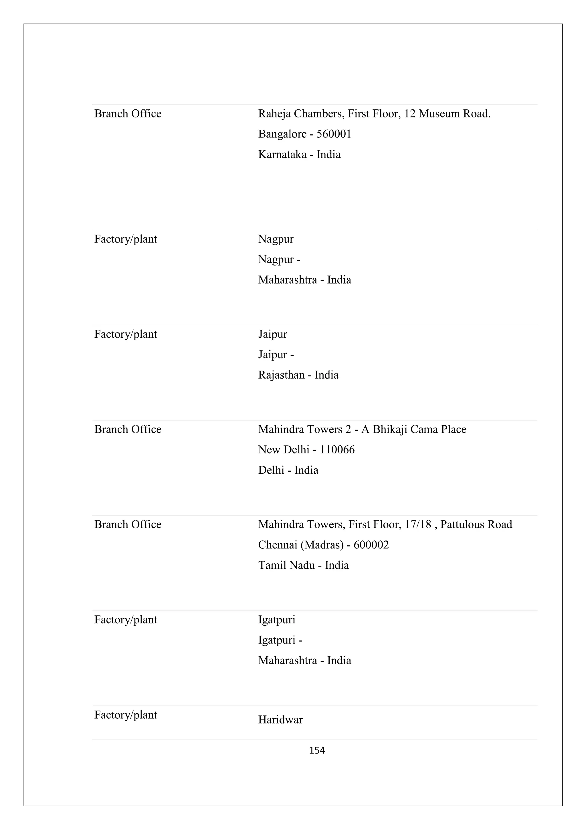 Branch Office

Raheja Chambers, First Floor, 12 Museum Road.
Bangalore - 560001
Karnataka - India

Factory/plant

Nagpur
Nagpur Maharashtra - India

Factory/plant

Jaipur
Jaipur Rajasthan - India

Branch Office

Mahindra Towers 2 - A Bhikaji Cama Place
New Delhi - 110066
Delhi - India

Branch Office

Mahindra Towers, First Floor, 17/18 , Pattulous Road
Chennai (Madras) - 600002
Tamil Nadu - India

Factory/plant

Igatpuri
Igatpuri Maharashtra - India

Factory/plant

Haridwar
154

 
