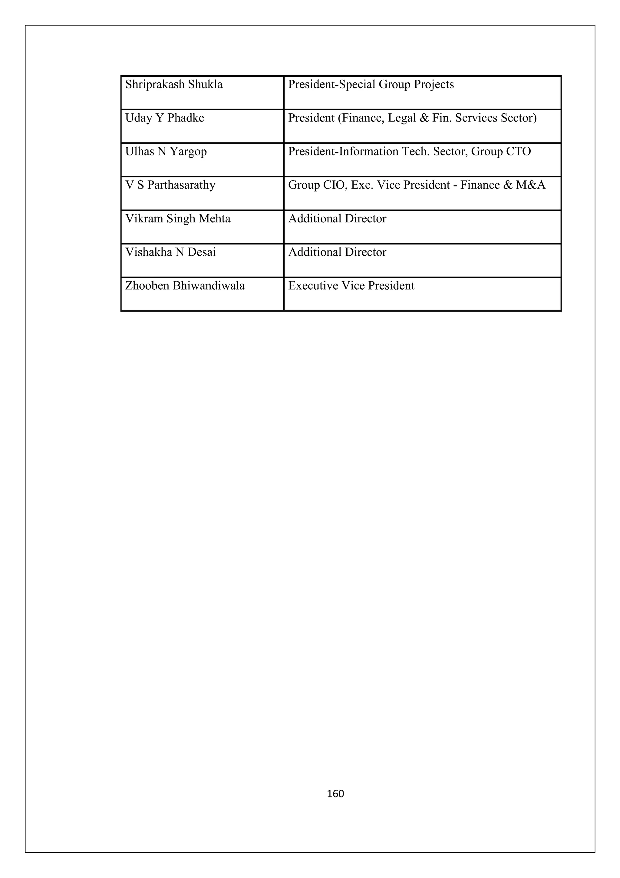 Shriprakash Shukla

President-Special Group Projects

Uday Y Phadke

President (Finance, Legal & Fin. Services Sector)

Ulhas N Yargop

President-Information Tech. Sector, Group CTO

V S Parthasarathy

Group CIO, Exe. Vice President - Finance & M&A

Vikram Singh Mehta

Additional Director

Vishakha N Desai

Additional Director

Zhooben Bhiwandiwala

Executive Vice President

160

 