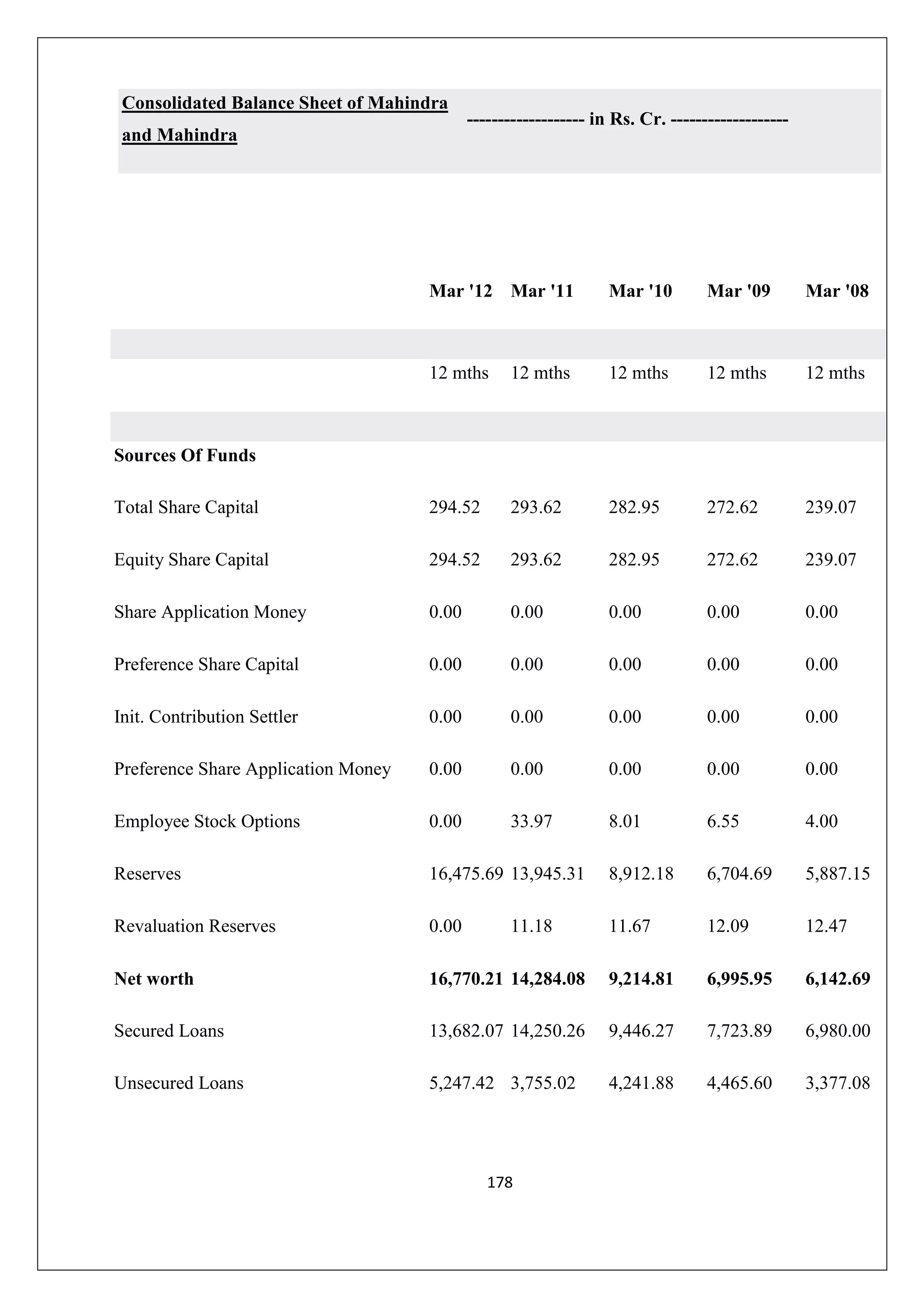 Consolidated Balance Sheet of Mahindra
and Mahindra

------------------- in Rs. Cr. -------------------

Mar '12 Mar '11

Mar '10

Mar '09

Mar '08

12 mths

12 mths

12 mths

12 mths

12 mths

Total Share Capital

294.52

293.62

282.95

272.62

239.07

Equity Share Capital

294.52

293.62

282.95

272.62

239.07

Share Application Money

0.00

0.00

0.00

0.00

0.00

Preference Share Capital

0.00

0.00

0.00

0.00

0.00

Init. Contribution Settler

0.00

0.00

0.00

0.00

0.00

Preference Share Application Money

0.00

0.00

0.00

0.00

0.00

Employee Stock Options

0.00

33.97

8.01

6.55

4.00

Reserves

16,475.69 13,945.31

8,912.18

6,704.69

5,887.15

Revaluation Reserves

0.00

11.67

12.09

12.47

Net worth

16,770.21 14,284.08

9,214.81

6,995.95

6,142.69

Secured Loans

13,682.07 14,250.26

9,446.27

7,723.89

6,980.00

Unsecured Loans

5,247.42 3,755.02

4,241.88

4,465.60

3,377.08

Sources Of Funds

11.18

178

 
