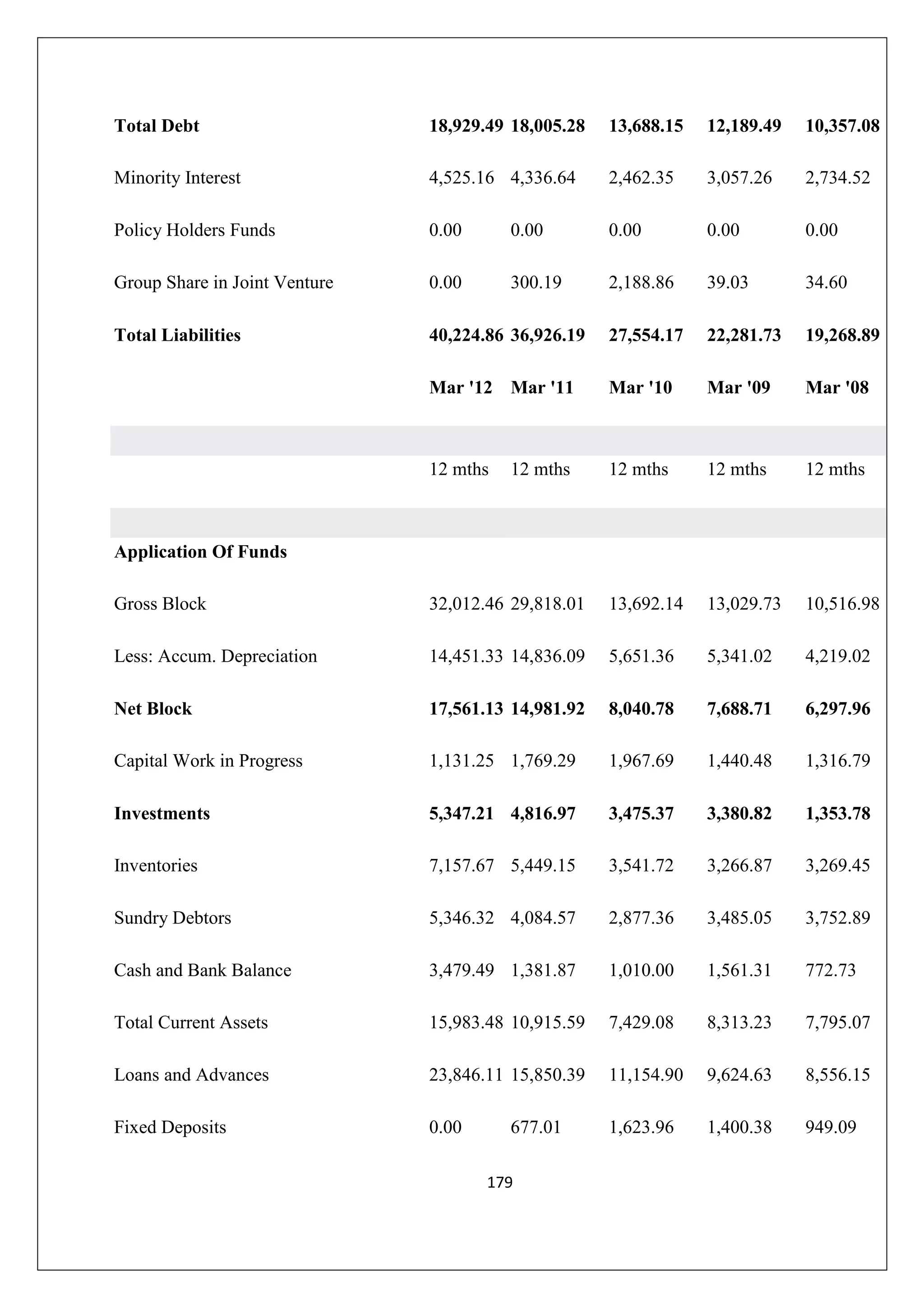 Total Debt

18,929.49 18,005.28

13,688.15

12,189.49

10,357.08

Minority Interest

4,525.16 4,336.64

2,462.35

3,057.26

2,734.52

Policy Holders Funds

0.00

0.00

0.00

0.00

0.00

Group Share in Joint Venture

0.00

300.19

2,188.86

39.03

34.60

Total Liabilities

40,224.86 36,926.19

27,554.17

22,281.73

19,268.89

Mar '12 Mar '11

Mar '10

Mar '09

Mar '08

12 mths

12 mths

12 mths

12 mths

12 mths

Application Of Funds
Gross Block

32,012.46 29,818.01

13,692.14

13,029.73

10,516.98

Less: Accum. Depreciation

14,451.33 14,836.09

5,651.36

5,341.02

4,219.02

Net Block

17,561.13 14,981.92

8,040.78

7,688.71

6,297.96

Capital Work in Progress

1,131.25 1,769.29

1,967.69

1,440.48

1,316.79

Investments

5,347.21 4,816.97

3,475.37

3,380.82

1,353.78

Inventories

7,157.67 5,449.15

3,541.72

3,266.87

3,269.45

Sundry Debtors

5,346.32 4,084.57

2,877.36

3,485.05

3,752.89

Cash and Bank Balance

3,479.49 1,381.87

1,010.00

1,561.31

772.73

Total Current Assets

15,983.48 10,915.59

7,429.08

8,313.23

7,795.07

Loans and Advances

23,846.11 15,850.39

11,154.90

9,624.63

8,556.15

Fixed Deposits

0.00

1,623.96

1,400.38

949.09

677.01
179

 