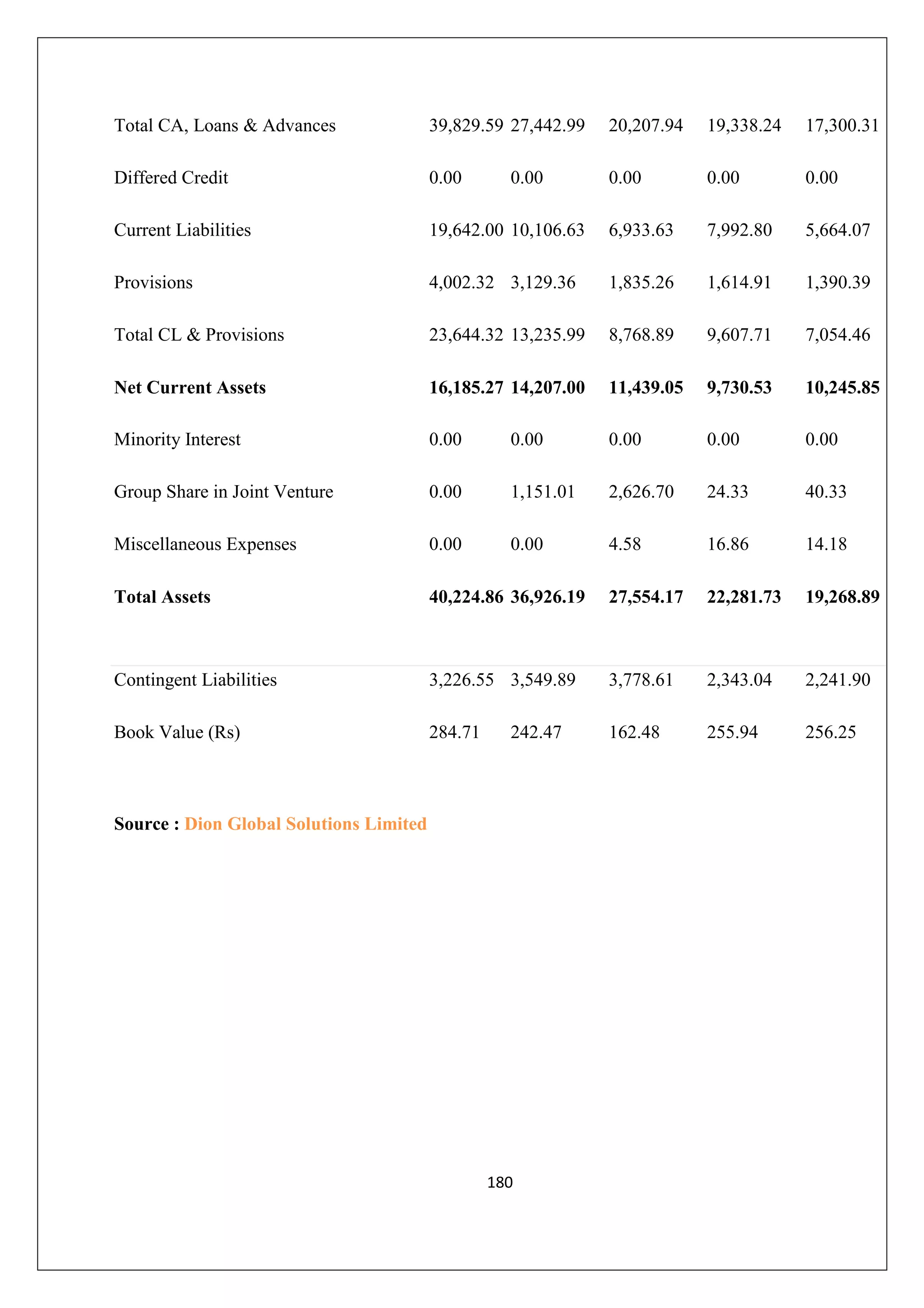 Total CA, Loans & Advances

39,829.59 27,442.99

20,207.94

19,338.24

17,300.31

Differed Credit

0.00

0.00

0.00

0.00

Current Liabilities

19,642.00 10,106.63

6,933.63

7,992.80

5,664.07

Provisions

4,002.32 3,129.36

1,835.26

1,614.91

1,390.39

Total CL & Provisions

23,644.32 13,235.99

8,768.89

9,607.71

7,054.46

Net Current Assets

16,185.27 14,207.00

11,439.05

9,730.53

10,245.85

Minority Interest

0.00

0.00

0.00

0.00

0.00

Group Share in Joint Venture

0.00

1,151.01

2,626.70

24.33

40.33

Miscellaneous Expenses

0.00

0.00

4.58

16.86

14.18

Total Assets

40,224.86 36,926.19

27,554.17

22,281.73

19,268.89

Contingent Liabilities

3,226.55 3,549.89

3,778.61

2,343.04

2,241.90

Book Value (Rs)

284.71

162.48

255.94

256.25

0.00

242.47

Source : Dion Global Solutions Limited

180

 