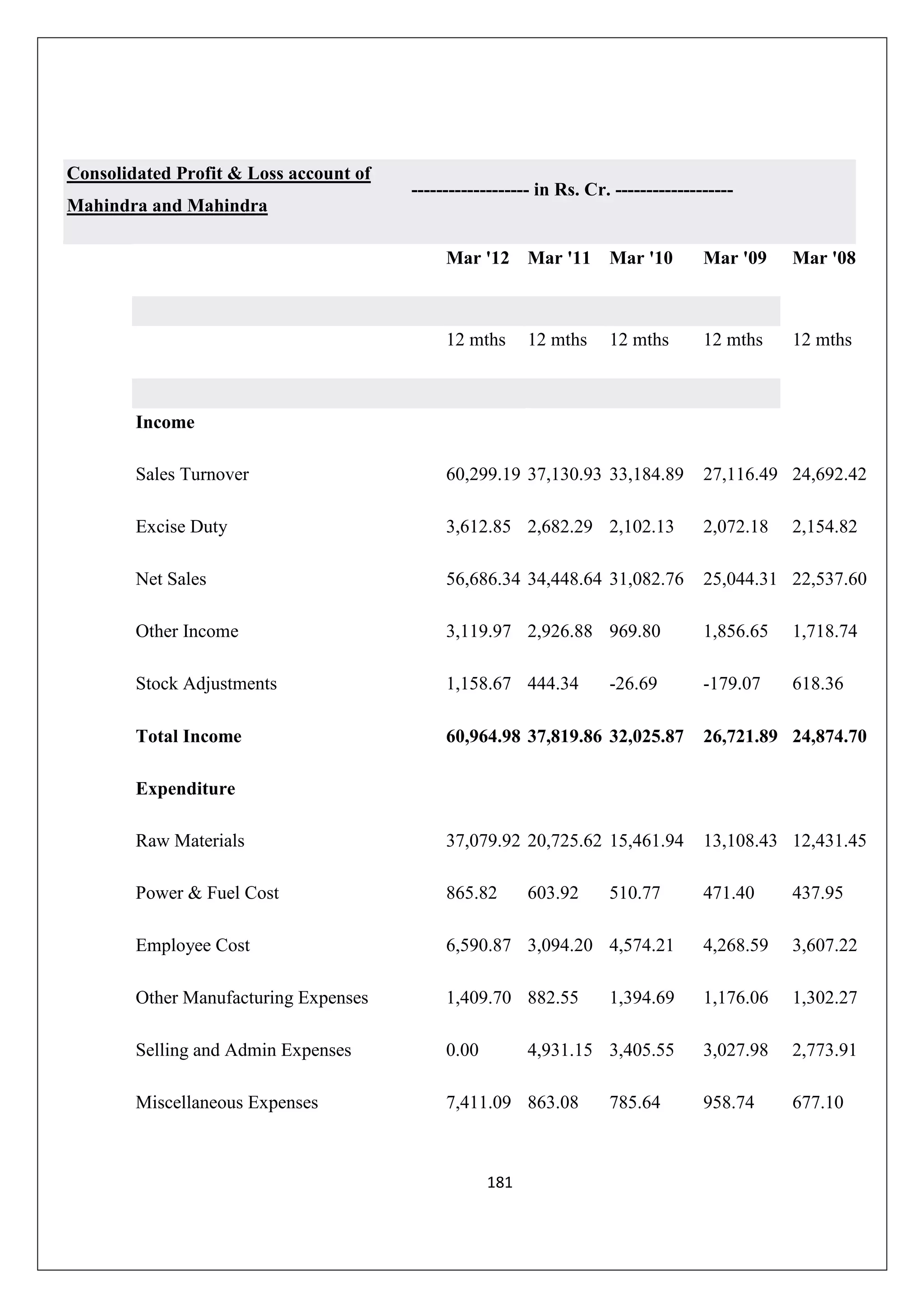Consolidated Profit & Loss account of
Mahindra and Mahindra

------------------- in Rs. Cr. -------------------

Mar '12 Mar '11 Mar '10

Mar '09

Mar '08

12 mths

12 mths

12 mths

12 mths

12 mths

Income
Sales Turnover

60,299.19 37,130.93 33,184.89

27,116.49 24,692.42

Excise Duty

3,612.85 2,682.29 2,102.13

2,072.18

Net Sales

56,686.34 34,448.64 31,082.76

25,044.31 22,537.60

Other Income

3,119.97 2,926.88 969.80

1,856.65

1,718.74

Stock Adjustments

1,158.67 444.34

-179.07

618.36

Total Income

60,964.98 37,819.86 32,025.87

26,721.89 24,874.70

Raw Materials

37,079.92 20,725.62 15,461.94

13,108.43 12,431.45

Power & Fuel Cost

865.82

471.40

437.95

Employee Cost

6,590.87 3,094.20 4,574.21

4,268.59

3,607.22

Other Manufacturing Expenses

1,409.70 882.55

1,394.69

1,176.06

1,302.27

Selling and Admin Expenses

0.00

4,931.15 3,405.55

3,027.98

2,773.91

Miscellaneous Expenses

7,411.09 863.08

958.74

677.10

-26.69

2,154.82

Expenditure

181

603.92

510.77

785.64

 
