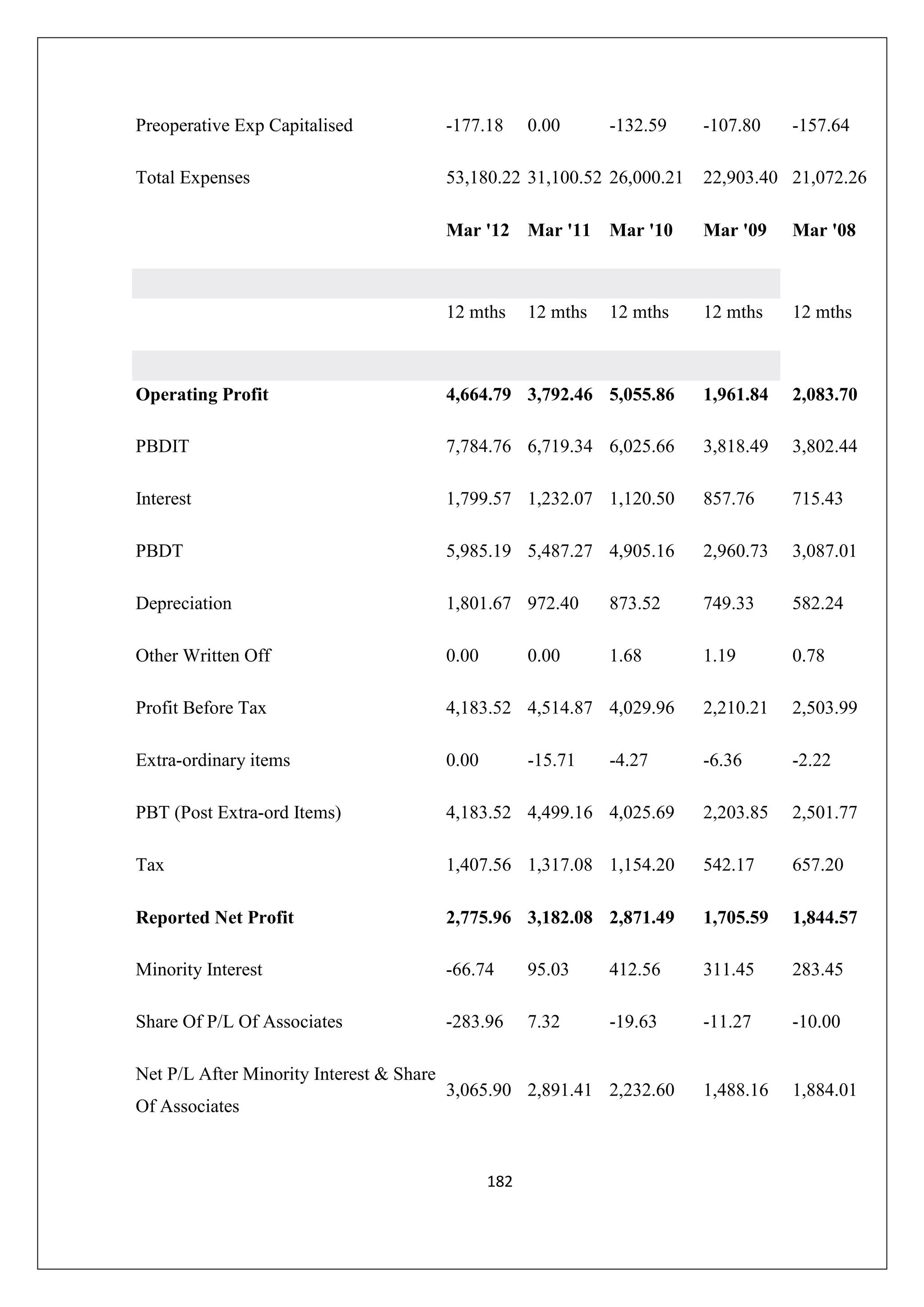 Preoperative Exp Capitalised

-177.18

0.00

Total Expenses

53,180.22 31,100.52 26,000.21

22,903.40 21,072.26

Mar '12 Mar '11 Mar '10

Mar '09

Mar '08

12 mths

12 mths

12 mths

12 mths

-132.59

12 mths

-107.80

-157.64

Operating Profit

4,664.79 3,792.46 5,055.86

1,961.84

2,083.70

PBDIT

7,784.76 6,719.34 6,025.66

3,818.49

3,802.44

Interest

1,799.57 1,232.07 1,120.50

857.76

715.43

PBDT

5,985.19 5,487.27 4,905.16

2,960.73

3,087.01

Depreciation

1,801.67 972.40

873.52

749.33

582.24

Other Written Off

0.00

1.68

1.19

0.78

Profit Before Tax

4,183.52 4,514.87 4,029.96

2,210.21

2,503.99

Extra-ordinary items

0.00

-6.36

-2.22

PBT (Post Extra-ord Items)

4,183.52 4,499.16 4,025.69

2,203.85

2,501.77

Tax

1,407.56 1,317.08 1,154.20

542.17

657.20

Reported Net Profit

2,775.96 3,182.08 2,871.49

1,705.59

1,844.57

Minority Interest

-66.74

95.03

412.56

311.45

283.45

Share Of P/L Of Associates

-283.96

7.32

-19.63

-11.27

-10.00

1,488.16

1,884.01

Net P/L After Minority Interest & Share
Of Associates

0.00

-15.71

-4.27

3,065.90 2,891.41 2,232.60

182

 