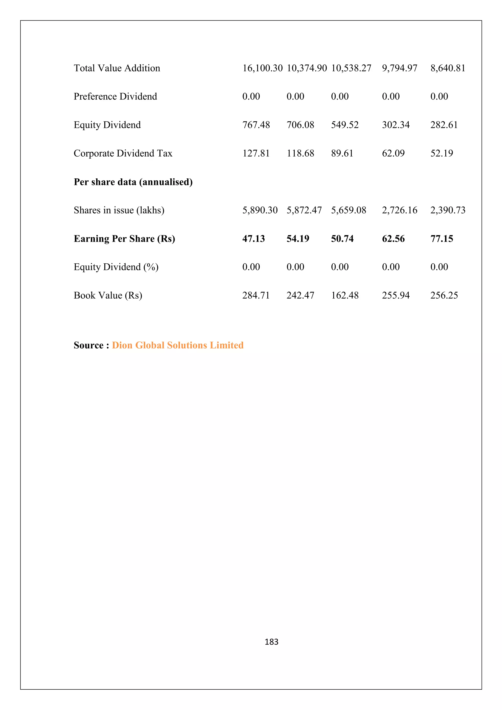 Total Value Addition

16,100.30 10,374.90 10,538.27

9,794.97

8,640.81

Preference Dividend

0.00

0.00

0.00

0.00

0.00

Equity Dividend

767.48

706.08

549.52

302.34

282.61

Corporate Dividend Tax

127.81

118.68

89.61

62.09

52.19

Per share data (annualised)
Shares in issue (lakhs)

5,890.30 5,872.47 5,659.08

2,726.16

2,390.73

Earning Per Share (Rs)

47.13

54.19

50.74

62.56

77.15

Equity Dividend (%)

0.00

0.00

0.00

0.00

0.00

Book Value (Rs)

284.71

242.47

162.48

255.94

256.25

Source : Dion Global Solutions Limited

183

 