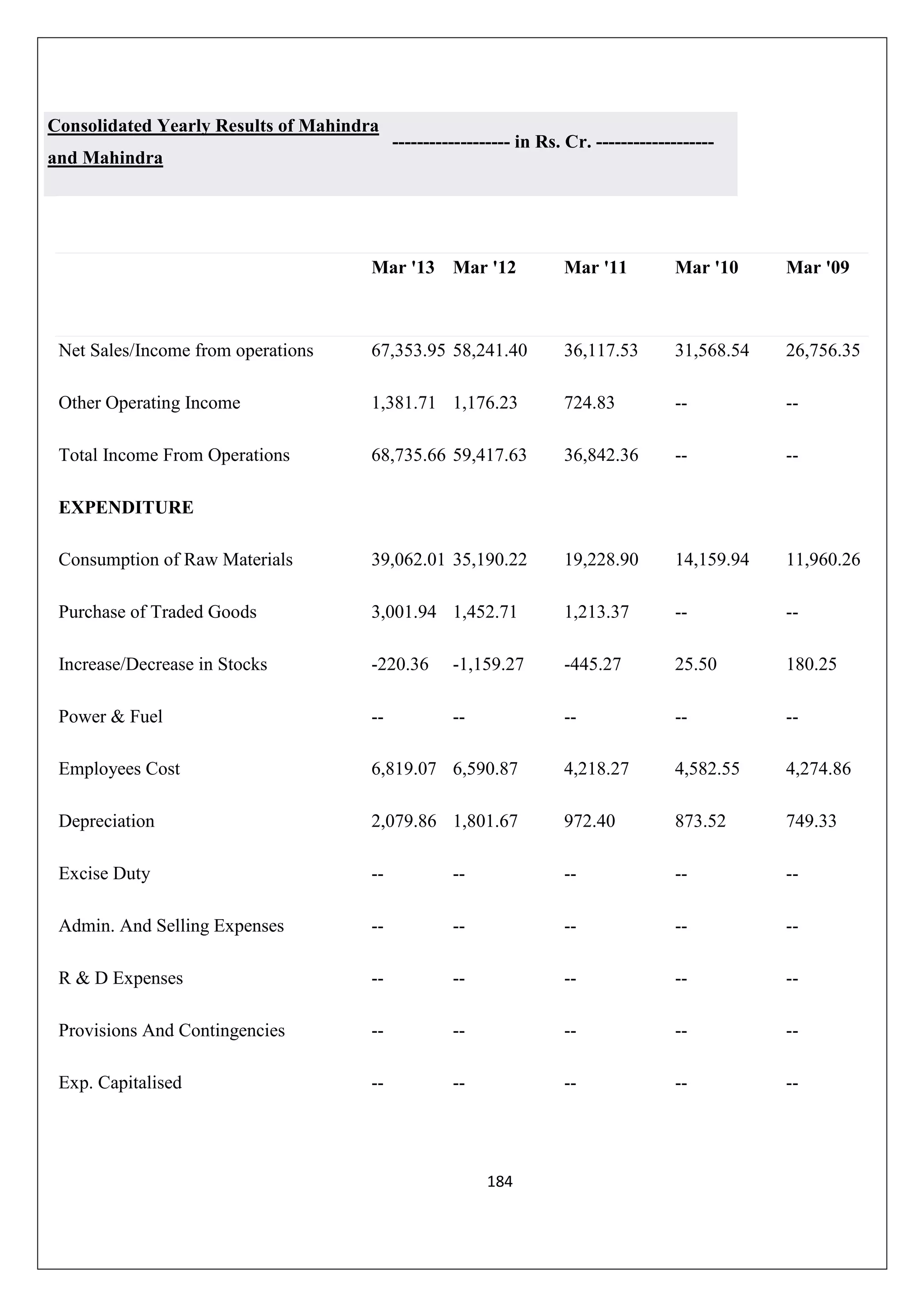Consolidated Yearly Results of Mahindra
and Mahindra

------------------- in Rs. Cr. -------------------

Mar '13 Mar '12

Mar '11

Mar '10

Mar '09

Net Sales/Income from operations

67,353.95 58,241.40

36,117.53

31,568.54

26,756.35

Other Operating Income

1,381.71 1,176.23

724.83

--

--

Total Income From Operations

68,735.66 59,417.63

36,842.36

--

--

Consumption of Raw Materials

39,062.01 35,190.22

19,228.90

14,159.94

11,960.26

Purchase of Traded Goods

3,001.94 1,452.71

1,213.37

--

--

Increase/Decrease in Stocks

-220.36

-1,159.27

-445.27

25.50

180.25

Power & Fuel

--

--

--

--

--

Employees Cost

6,819.07 6,590.87

4,218.27

4,582.55

4,274.86

Depreciation

2,079.86 1,801.67

972.40

873.52

749.33

Excise Duty

--

--

--

--

--

Admin. And Selling Expenses

--

--

--

--

--

R & D Expenses

--

--

--

--

--

Provisions And Contingencies

--

--

--

--

--

Exp. Capitalised

--

--

--

--

--

EXPENDITURE

184

 