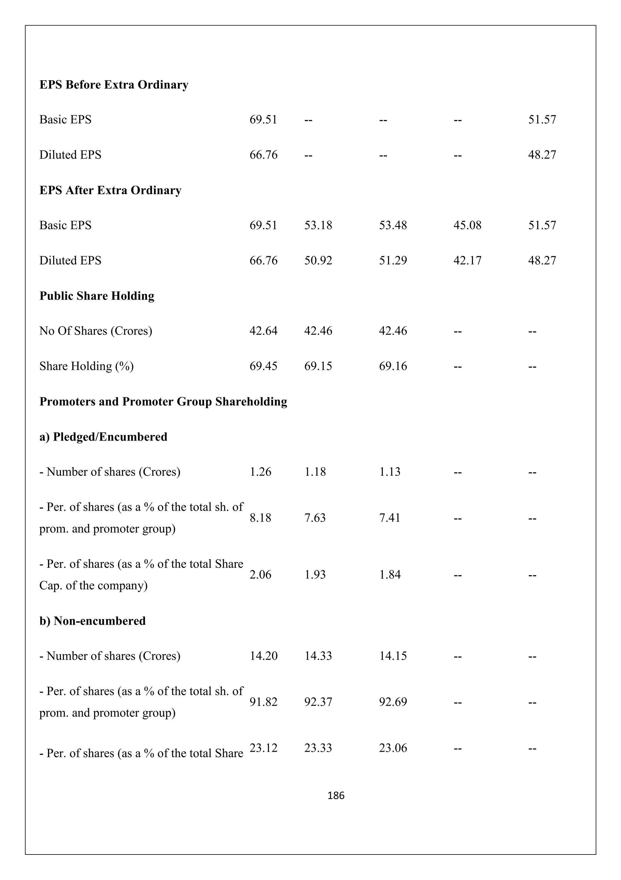 EPS Before Extra Ordinary
Basic EPS

69.51

--

--

--

51.57

Diluted EPS

66.76

--

--

--

48.27

Basic EPS

69.51

53.18

53.48

45.08

51.57

Diluted EPS

66.76

50.92

51.29

42.17

48.27

No Of Shares (Crores)

42.64

42.46

42.46

--

--

Share Holding (%)

69.45

69.15

69.16

--

--

1.26

1.18

1.13

--

--

8.18

7.63

7.41

--

--

2.06

1.93

1.84

--

--

14.20

14.33

14.15

--

--

91.82

92.37

92.69

--

--

- Per. of shares (as a % of the total Share 23.12

23.33

23.06

--

--

EPS After Extra Ordinary

Public Share Holding

Promoters and Promoter Group Shareholding
a) Pledged/Encumbered
- Number of shares (Crores)
- Per. of shares (as a % of the total sh. of
prom. and promoter group)
- Per. of shares (as a % of the total Share
Cap. of the company)
b) Non-encumbered
- Number of shares (Crores)
- Per. of shares (as a % of the total sh. of
prom. and promoter group)

186

 