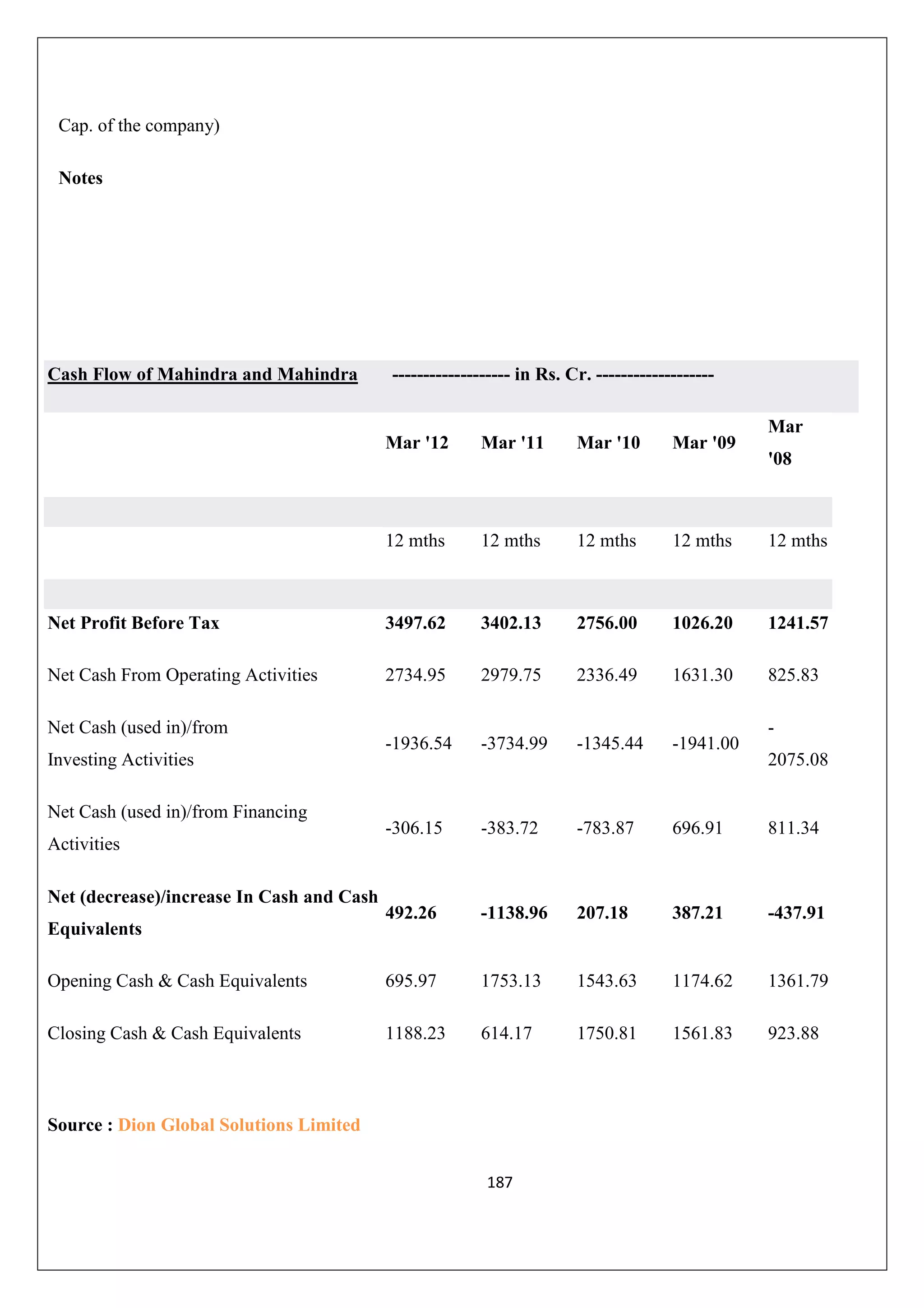 Cap. of the company)
Notes

Cash Flow of Mahindra and Mahindra

------------------- in Rs. Cr. ------------------Mar

Mar '12

Mar '11

Mar '10

Mar '09

12 mths

12 mths

12 mths

12 mths

12 mths

Net Profit Before Tax

3497.62

3402.13

2756.00

1026.20

1241.57

Net Cash From Operating Activities

2734.95

2979.75

2336.49

1631.30

825.83

-1936.54

-3734.99

-1345.44

-1941.00

-306.15

-383.72

-783.87

696.91

811.34

492.26

-1138.96

207.18

387.21

-437.91

Opening Cash & Cash Equivalents

695.97

1753.13

1543.63

1174.62

1361.79

Closing Cash & Cash Equivalents

1188.23

614.17

1750.81

1561.83

923.88

Net Cash (used in)/from
Investing Activities
Net Cash (used in)/from Financing
Activities
Net (decrease)/increase In Cash and Cash
Equivalents

Source : Dion Global Solutions Limited
187

'08

2075.08

 