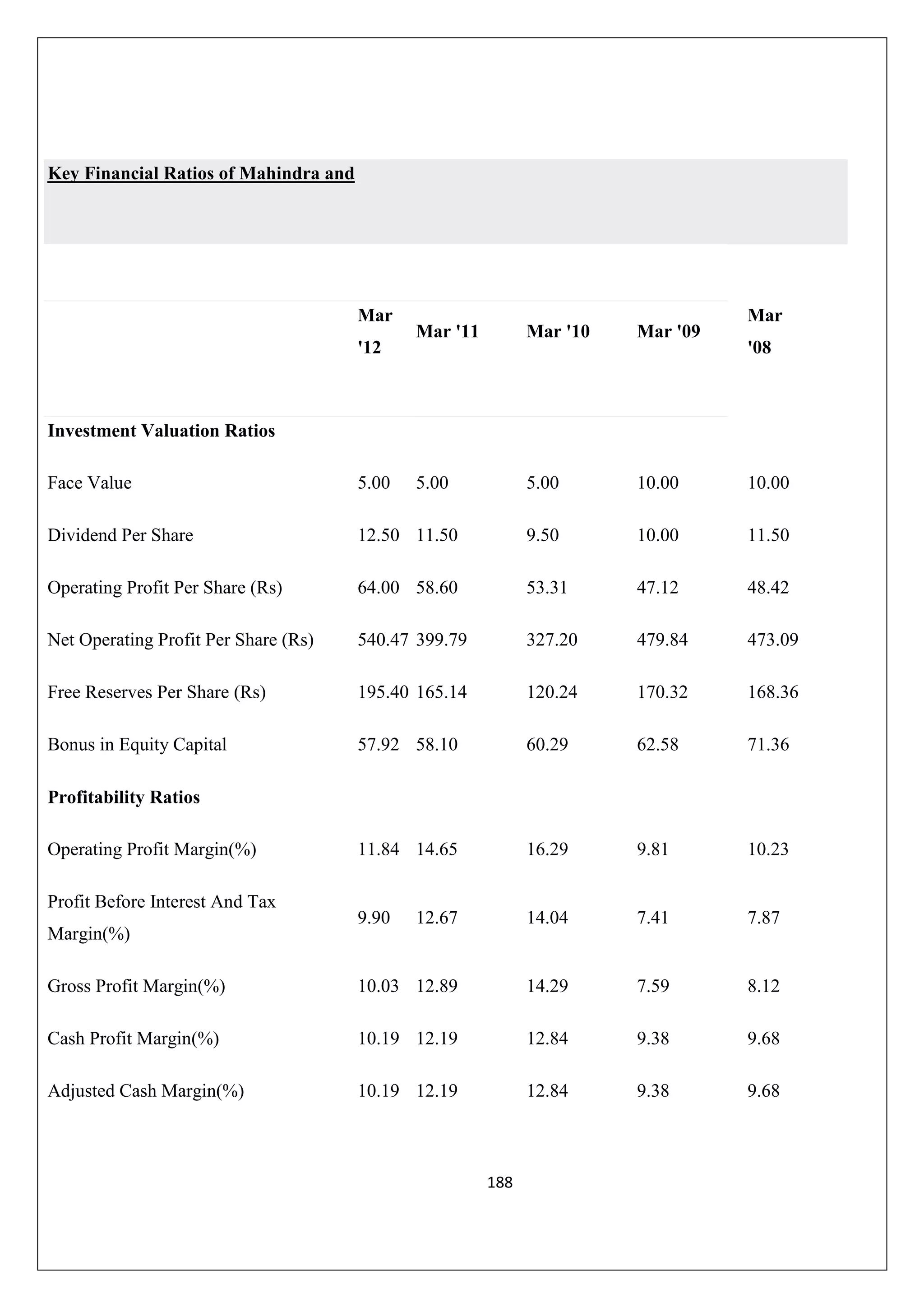 Key Financial Ratios of Mahindra and

Mar
'12

Mar

Mar '11

Mar '10

Mar '09

5.00

5.00

10.00

10.00

'08

Investment Valuation Ratios
Face Value

5.00

Dividend Per Share

12.50 11.50

9.50

10.00

11.50

Operating Profit Per Share (Rs)

64.00 58.60

53.31

47.12

48.42

Net Operating Profit Per Share (Rs)

540.47 399.79

327.20

479.84

473.09

Free Reserves Per Share (Rs)

195.40 165.14

120.24

170.32

168.36

Bonus in Equity Capital

57.92 58.10

60.29

62.58

71.36

11.84 14.65

16.29

9.81

10.23

9.90

12.67

14.04

7.41

7.87

Gross Profit Margin(%)

10.03 12.89

14.29

7.59

8.12

Cash Profit Margin(%)

10.19 12.19

12.84

9.38

9.68

Adjusted Cash Margin(%)

10.19 12.19

12.84

9.38

9.68

Profitability Ratios
Operating Profit Margin(%)
Profit Before Interest And Tax
Margin(%)

188

 