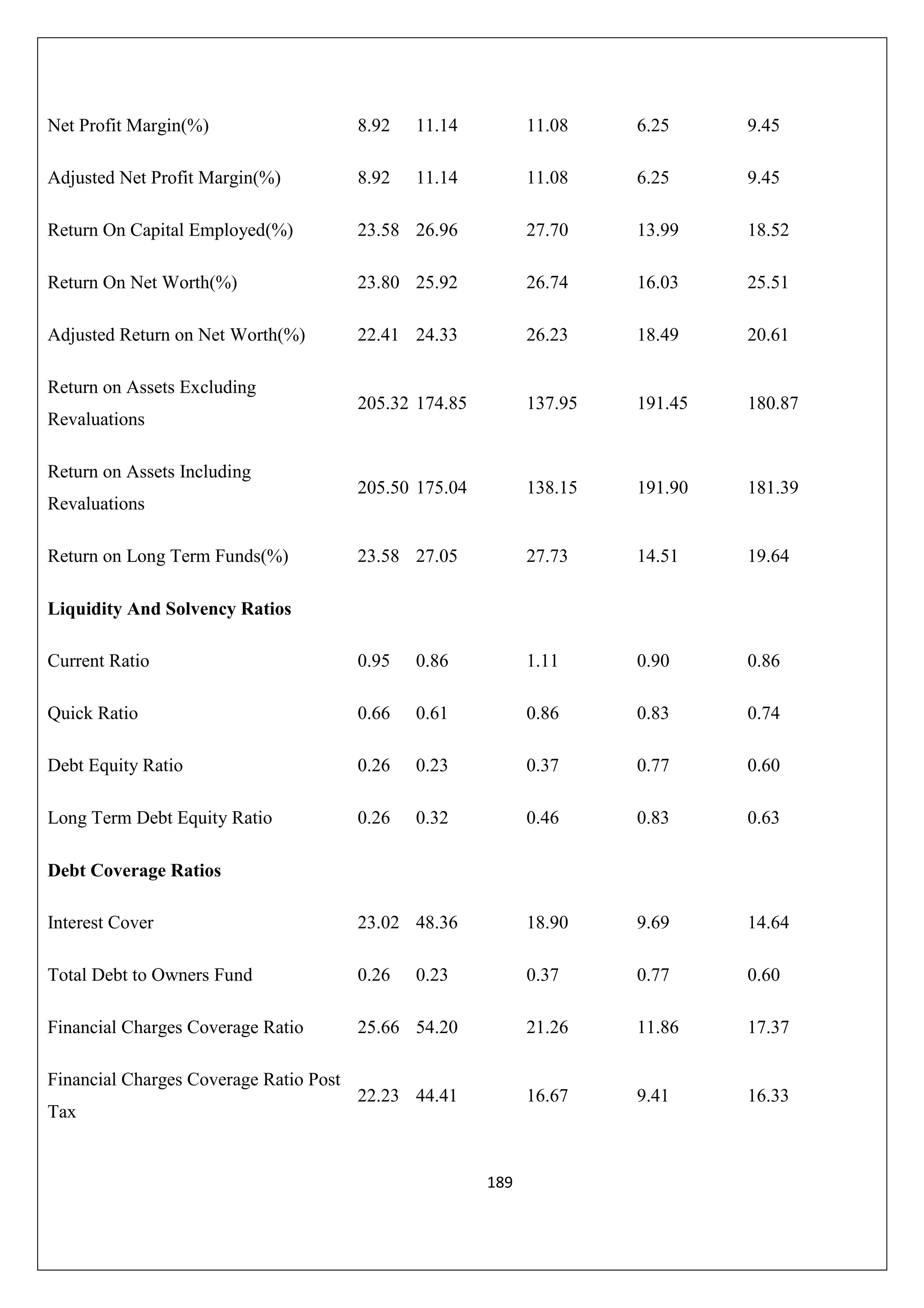 Net Profit Margin(%)

8.92

11.14

11.08

6.25

9.45

Adjusted Net Profit Margin(%)

8.92

11.14

11.08

6.25

9.45

Return On Capital Employed(%)

23.58 26.96

27.70

13.99

18.52

Return On Net Worth(%)

23.80 25.92

26.74

16.03

25.51

Adjusted Return on Net Worth(%)

22.41 24.33

26.23

18.49

20.61

205.32 174.85

137.95

191.45

180.87

205.50 175.04

138.15

191.90

181.39

23.58 27.05

27.73

14.51

19.64

Current Ratio

0.95

0.86

1.11

0.90

0.86

Quick Ratio

0.66

0.61

0.86

0.83

0.74

Debt Equity Ratio

0.26

0.23

0.37

0.77

0.60

Long Term Debt Equity Ratio

0.26

0.32

0.46

0.83

0.63

Return on Assets Excluding
Revaluations
Return on Assets Including
Revaluations
Return on Long Term Funds(%)
Liquidity And Solvency Ratios

Debt Coverage Ratios
Interest Cover

23.02 48.36

18.90

9.69

14.64

Total Debt to Owners Fund

0.26

0.37

0.77

0.60

Financial Charges Coverage Ratio

25.66 54.20

21.26

11.86

17.37

22.23 44.41

16.67

9.41

16.33

Financial Charges Coverage Ratio Post
Tax

0.23

189

 
