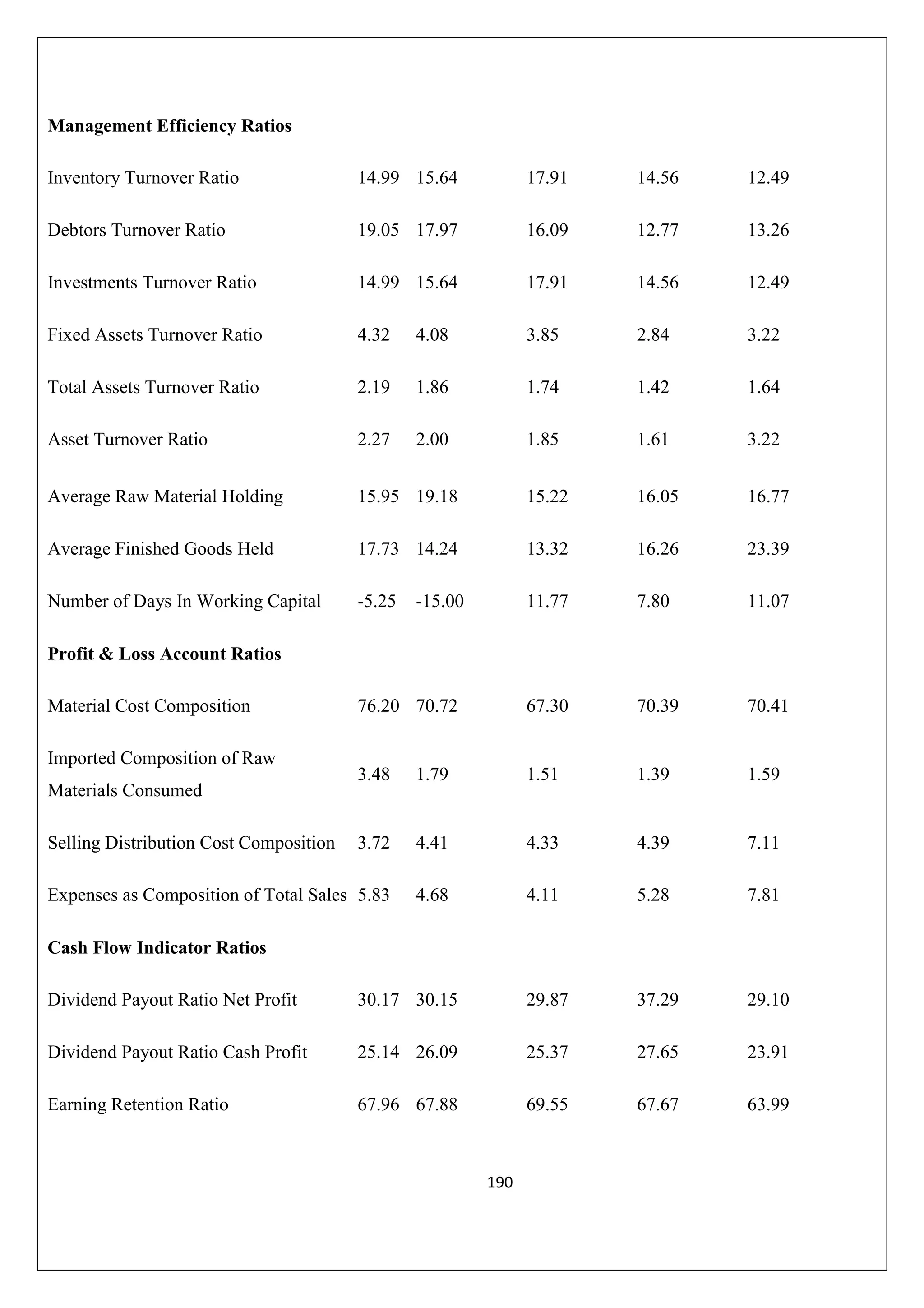 Management Efficiency Ratios
Inventory Turnover Ratio

14.99 15.64

17.91

14.56

12.49

Debtors Turnover Ratio

19.05 17.97

16.09

12.77

13.26

Investments Turnover Ratio

14.99 15.64

17.91

14.56

12.49

Fixed Assets Turnover Ratio

4.32

4.08

3.85

2.84

3.22

Total Assets Turnover Ratio

2.19

1.86

1.74

1.42

1.64

Asset Turnover Ratio

2.27

2.00

1.85

1.61

3.22

Average Raw Material Holding

15.95 19.18

15.22

16.05

16.77

Average Finished Goods Held

17.73 14.24

13.32

16.26

23.39

Number of Days In Working Capital

-5.25

11.77

7.80

11.07

76.20 70.72

67.30

70.39

70.41

3.48

1.79

1.51

1.39

1.59

3.72

4.41

4.33

4.39

7.11

Expenses as Composition of Total Sales 5.83

4.68

4.11

5.28

7.81

-15.00

Profit & Loss Account Ratios
Material Cost Composition
Imported Composition of Raw
Materials Consumed
Selling Distribution Cost Composition

Cash Flow Indicator Ratios
Dividend Payout Ratio Net Profit

30.17 30.15

29.87

37.29

29.10

Dividend Payout Ratio Cash Profit

25.14 26.09

25.37

27.65

23.91

Earning Retention Ratio

67.96 67.88

69.55

67.67

63.99

190

 