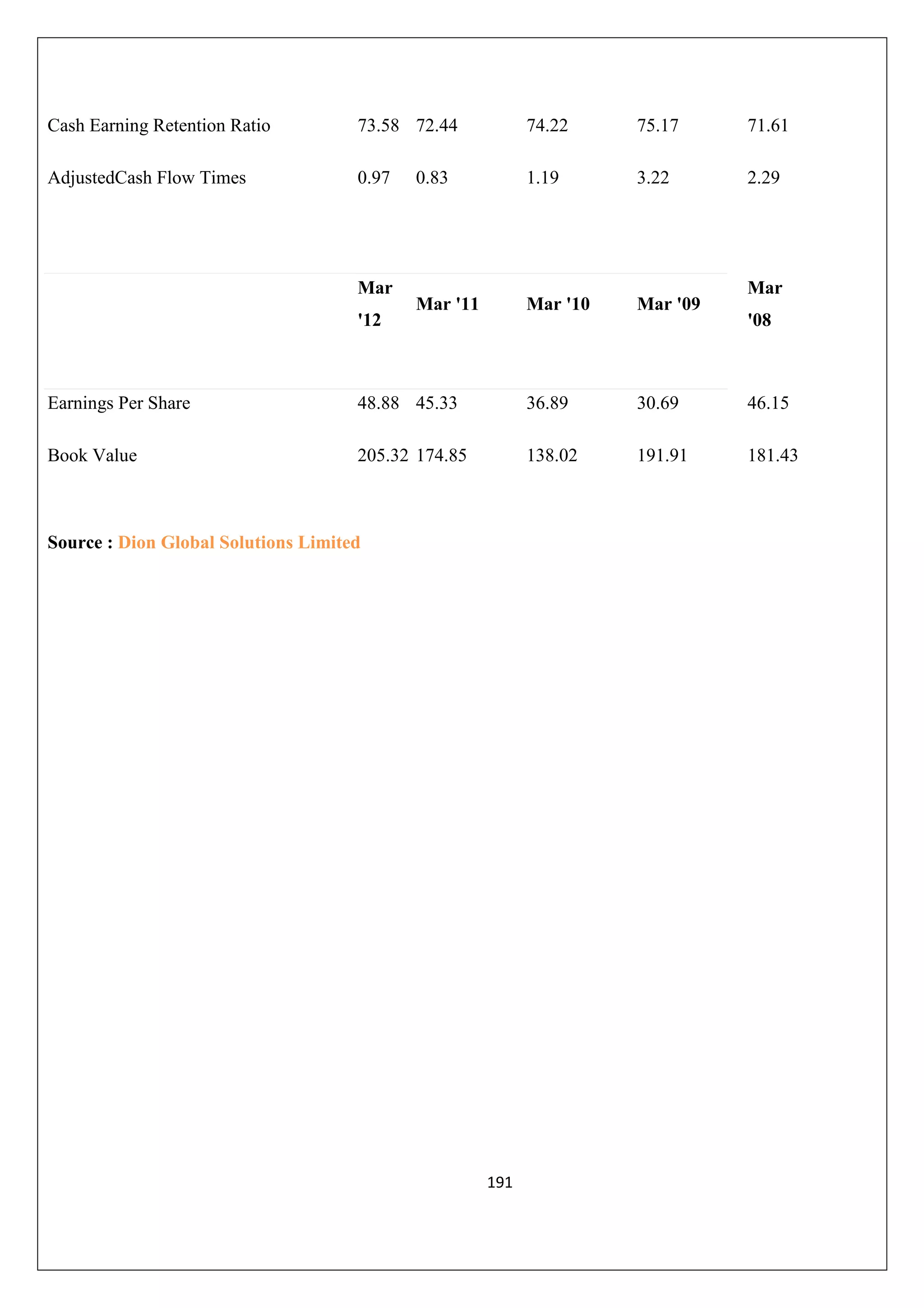 Cash Earning Retention Ratio

73.58 72.44

74.22

75.17

71.61

AdjustedCash Flow Times

0.97

0.83

1.19

3.22

2.29

Mar '11

Mar '10

Mar '09

Mar
'12

Mar
'08

Earnings Per Share

48.88 45.33

36.89

30.69

46.15

Book Value

205.32 174.85

138.02

191.91

181.43

Source : Dion Global Solutions Limited

191

 