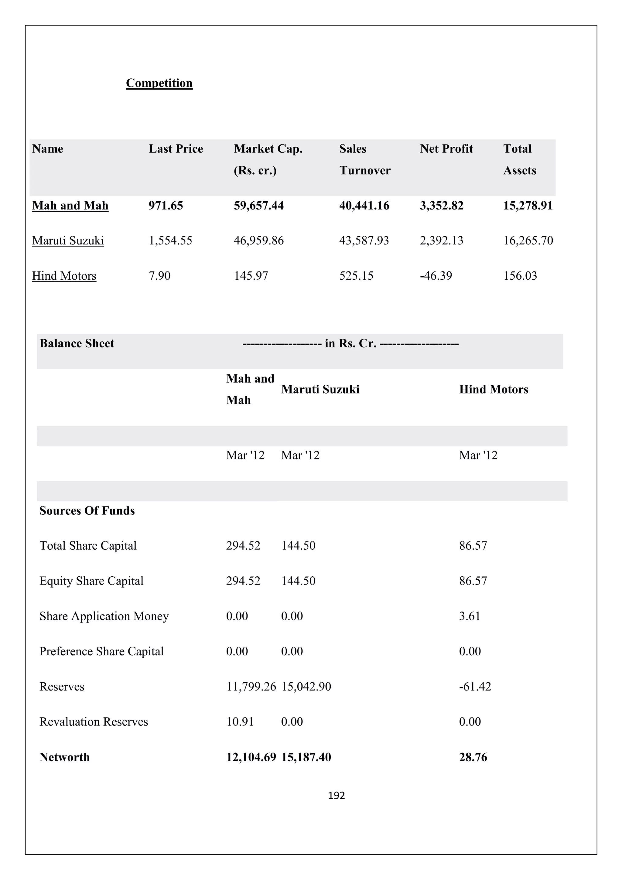 Competition

Name

Last Price

Market Cap.

Sales

(Rs. cr.)

Net Profit

Turnover

Total
Assets

Mah and Mah

971.65

59,657.44

40,441.16

3,352.82

15,278.91

Maruti Suzuki

1,554.55

46,959.86

43,587.93

2,392.13

16,265.70

Hind Motors

7.90

145.97

525.15

-46.39

156.03

Balance Sheet

------------------- in Rs. Cr. ------------------Mah and

Maruti Suzuki

Hind Motors

Mar '12

Mar '12

Mar '12

Total Share Capital

294.52

144.50

86.57

Equity Share Capital

294.52

144.50

86.57

Share Application Money

0.00

0.00

3.61

Preference Share Capital

0.00

0.00

0.00

Reserves

11,799.26 15,042.90

-61.42

Revaluation Reserves

10.91

0.00

Networth

12,104.69 15,187.40

Mah

Sources Of Funds

0.00

192

28.76

 