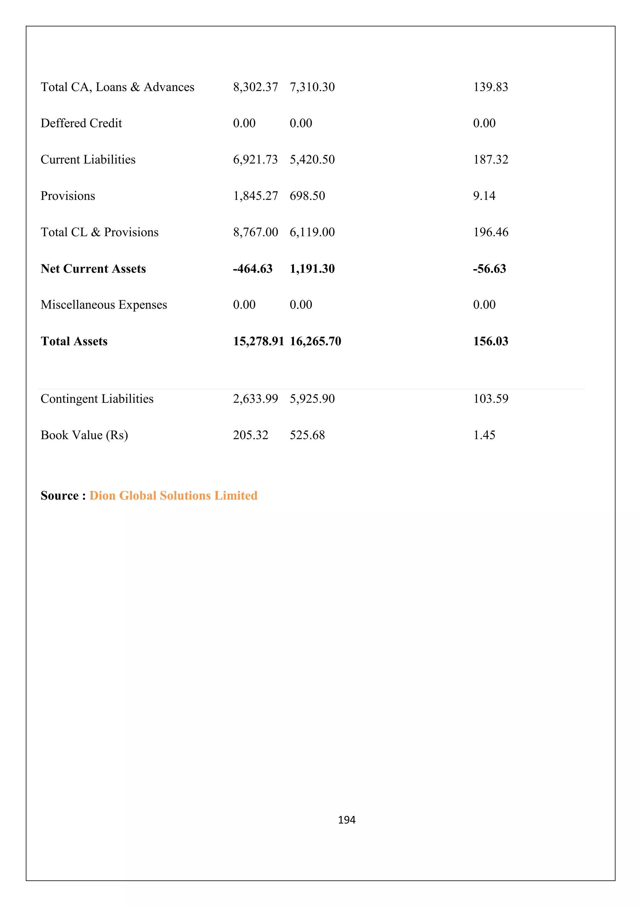Total CA, Loans & Advances

8,302.37 7,310.30

139.83

Deffered Credit

0.00

0.00

Current Liabilities

6,921.73 5,420.50

187.32

Provisions

1,845.27 698.50

9.14

Total CL & Provisions

8,767.00 6,119.00

196.46

Net Current Assets

-464.63

1,191.30

-56.63

Miscellaneous Expenses

0.00

0.00

0.00

Total Assets

15,278.91 16,265.70

156.03

Contingent Liabilities

2,633.99 5,925.90

103.59

Book Value (Rs)

205.32

1.45

0.00

525.68

Source : Dion Global Solutions Limited

194

 